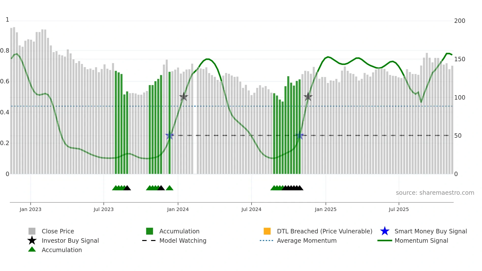 688271 weekly Smart Money chart