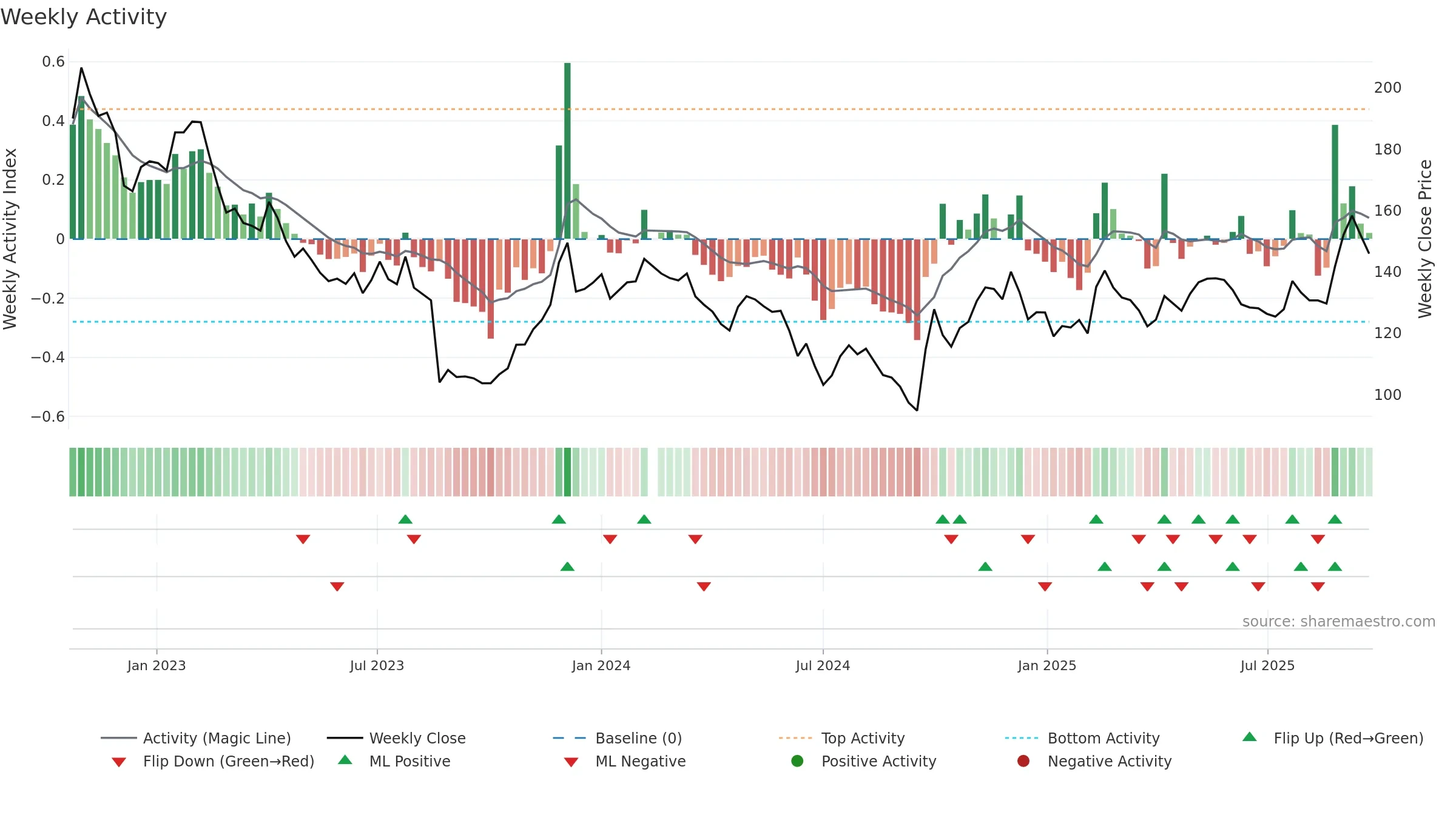 688271 weekly Activity chart, closing 2025-09-22.