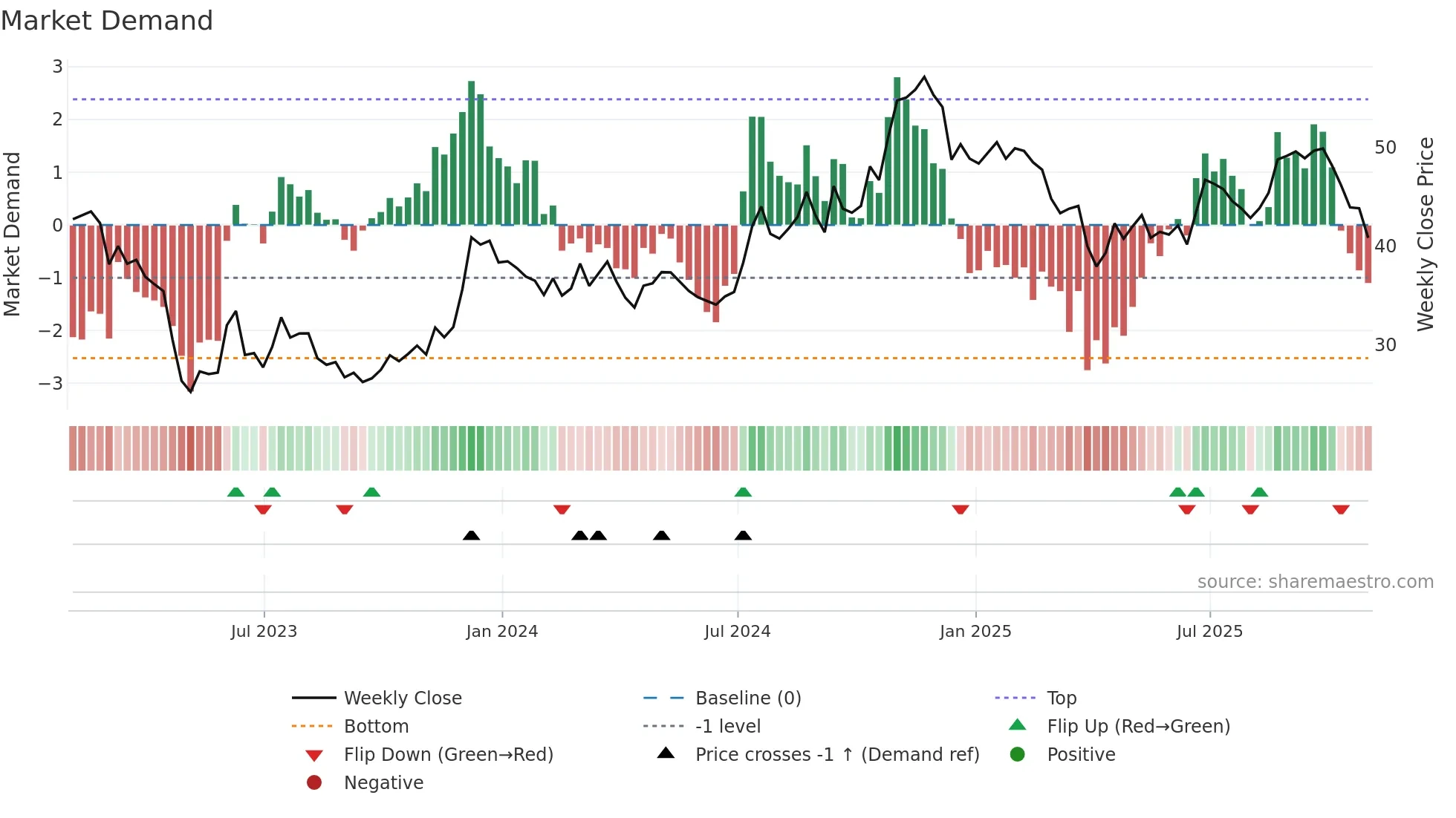 GBCI weekly Market Demand chart