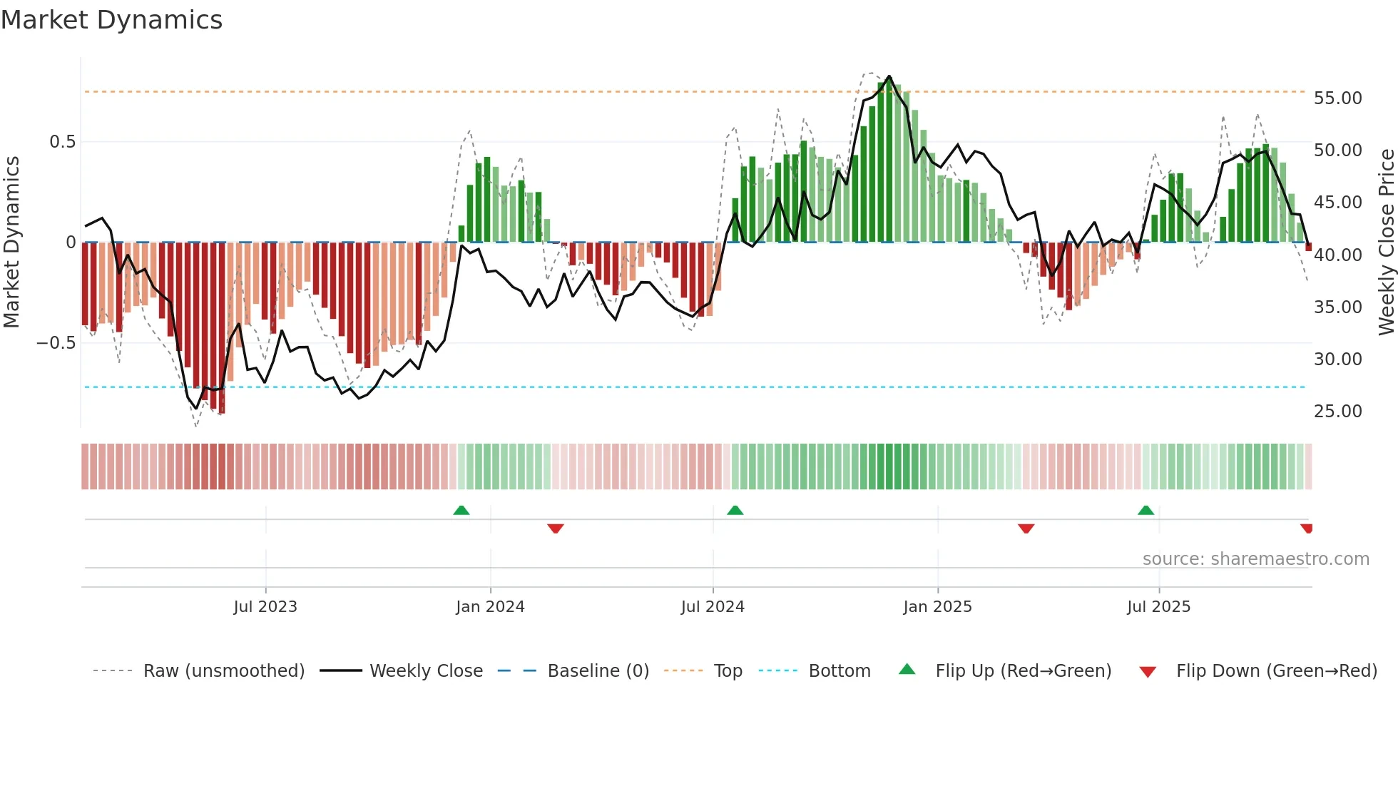GBCI weekly Market Dynamics chart