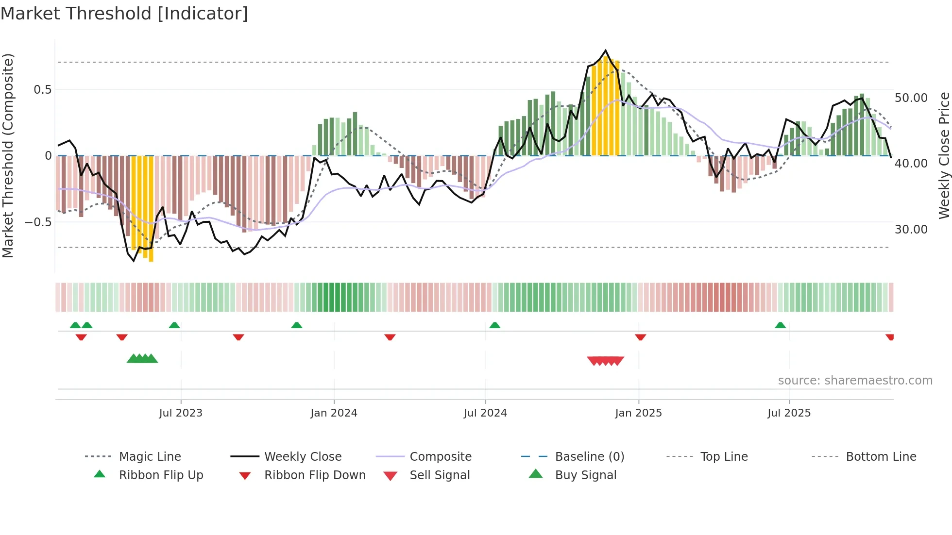 GBCI weekly Market Threshold chart