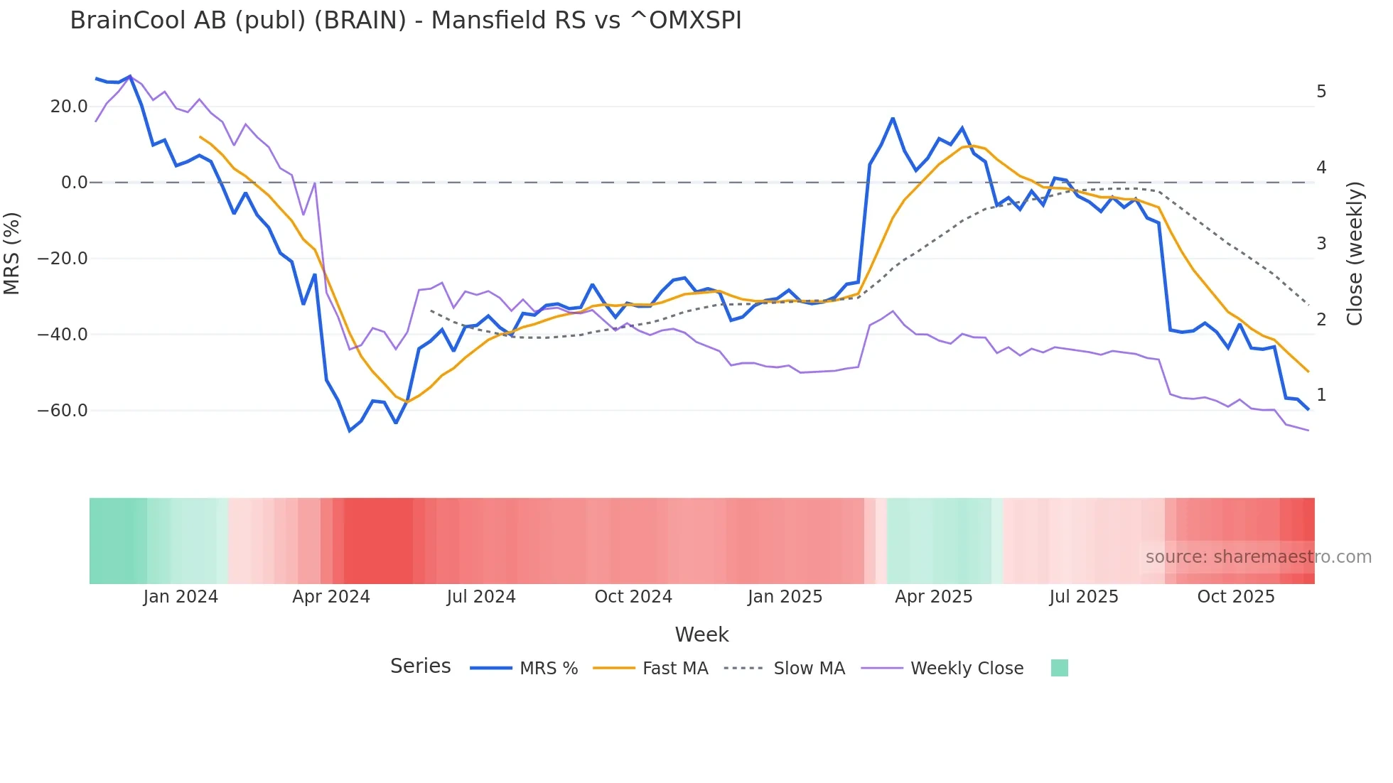 BRAIN Mansfield Relative Strength chart