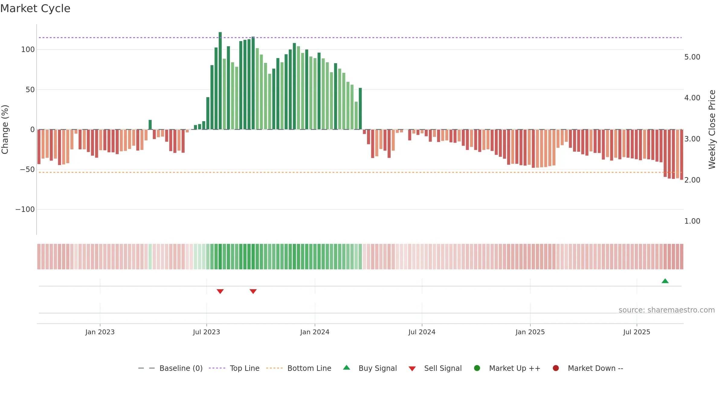 BRAIN weekly Market Cycle chart, closing 2025-09-15.