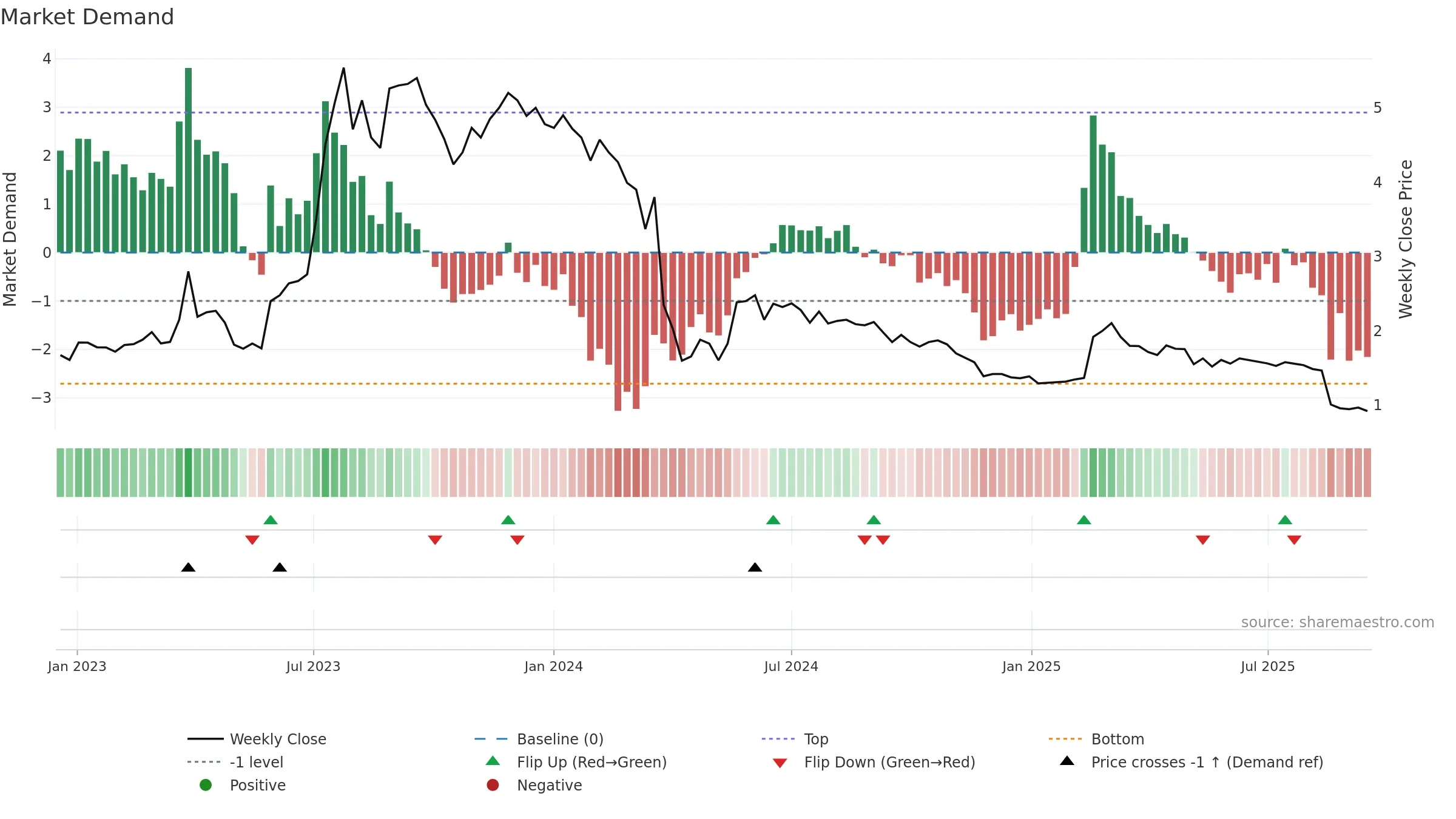 BRAIN weekly Market Demand chart, closing 2025-09-15.
