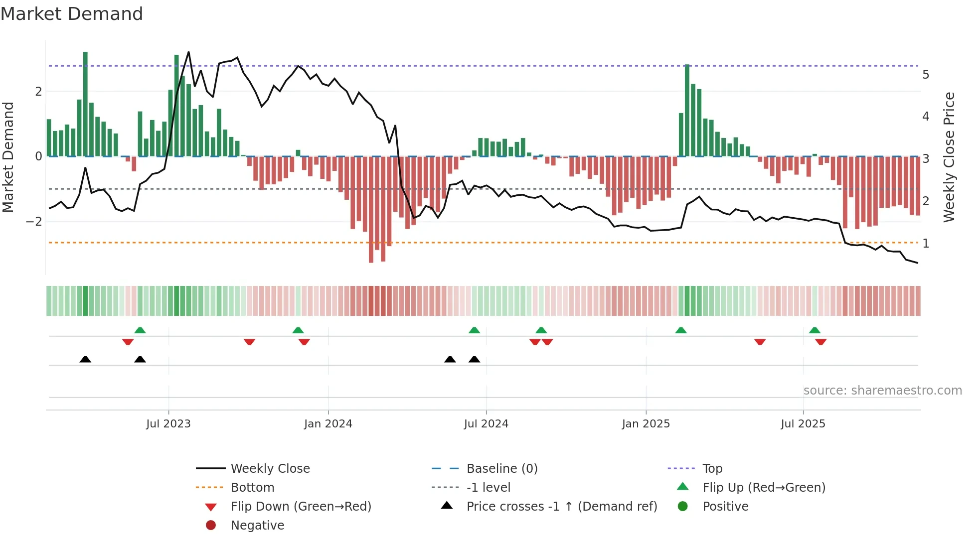 BRAIN weekly Market Demand chart