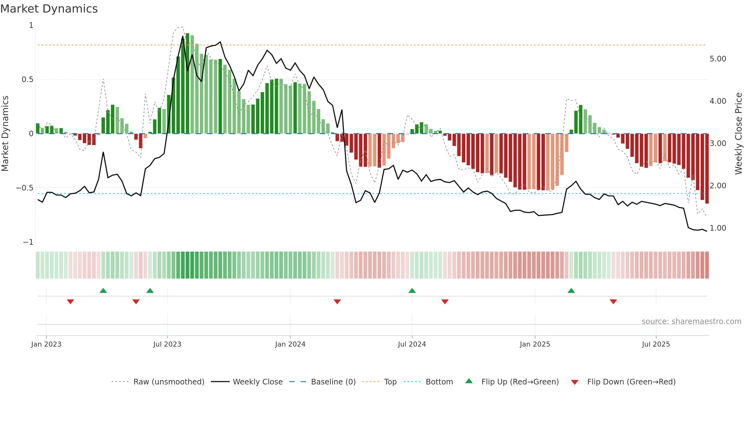 BRAIN weekly Market Dynamics chart, closing 2025-09-15.
