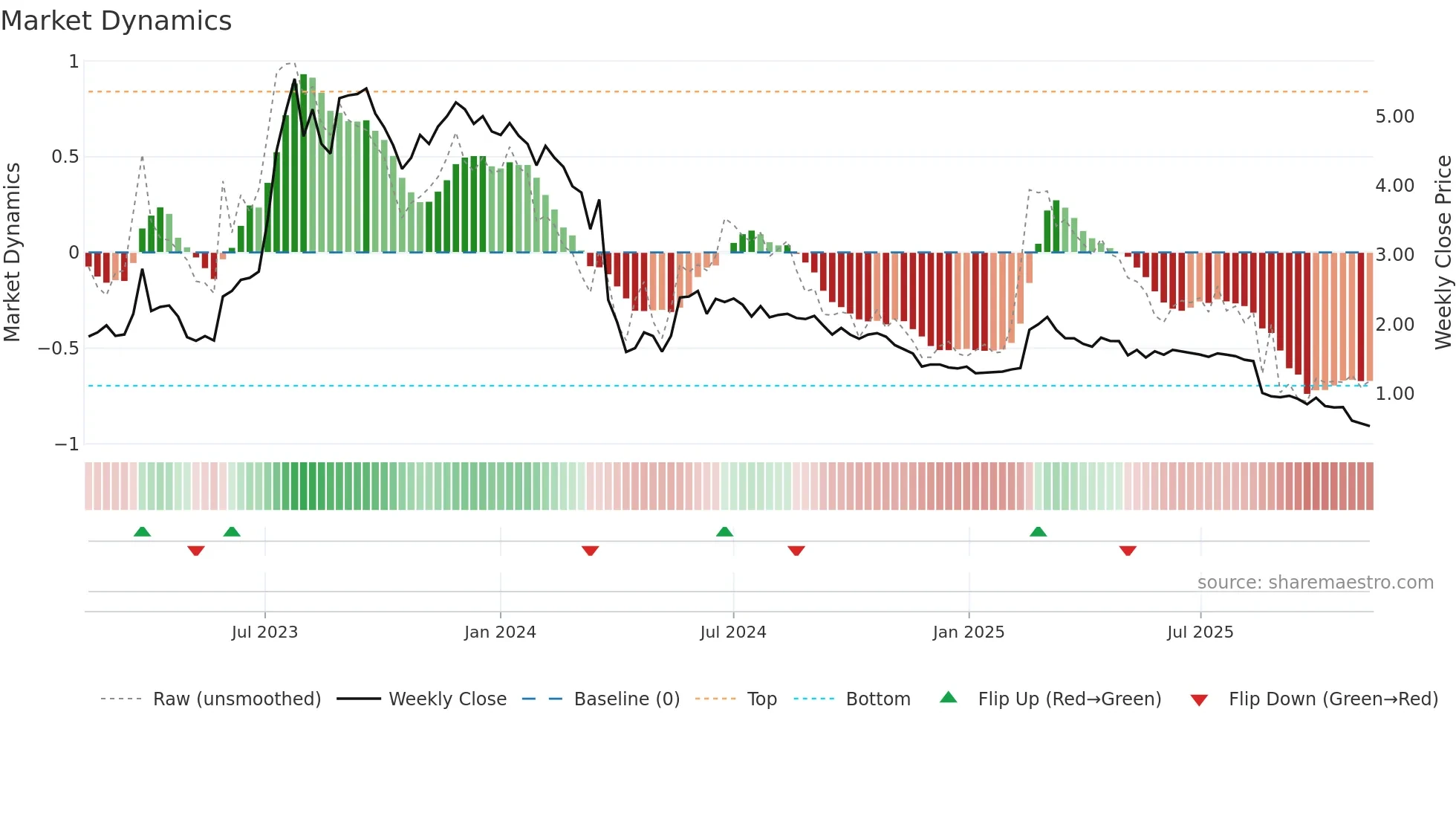 BRAIN weekly Market Dynamics chart