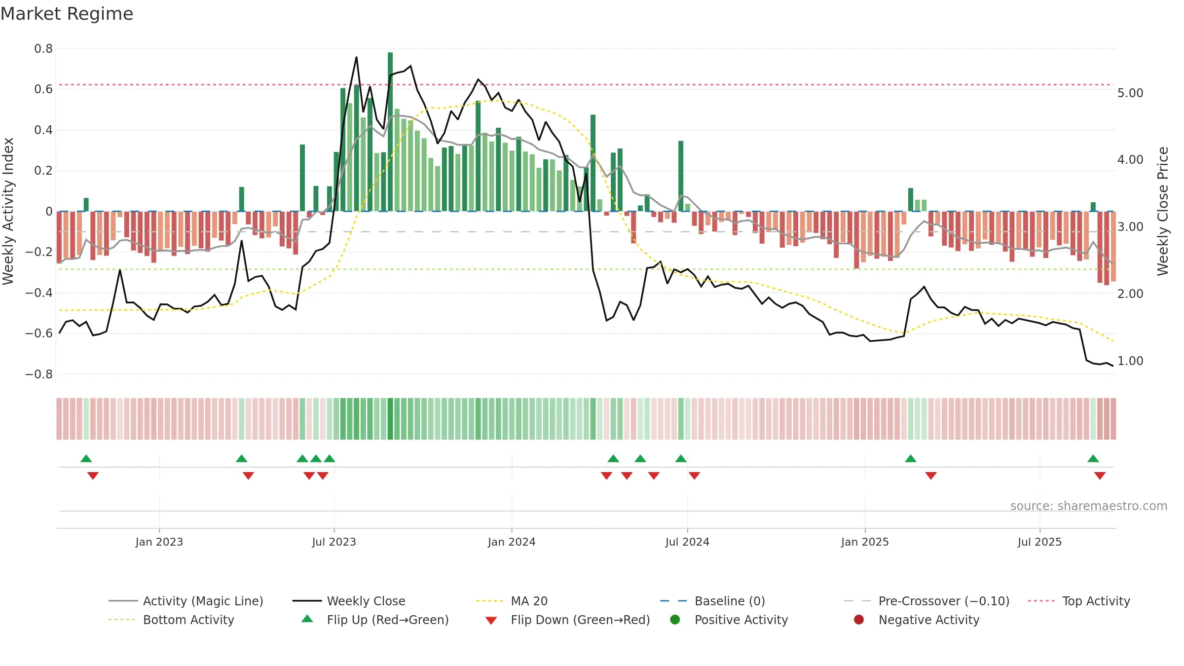 BRAIN weekly Market Snapshot chart, closing 2025-09-15.