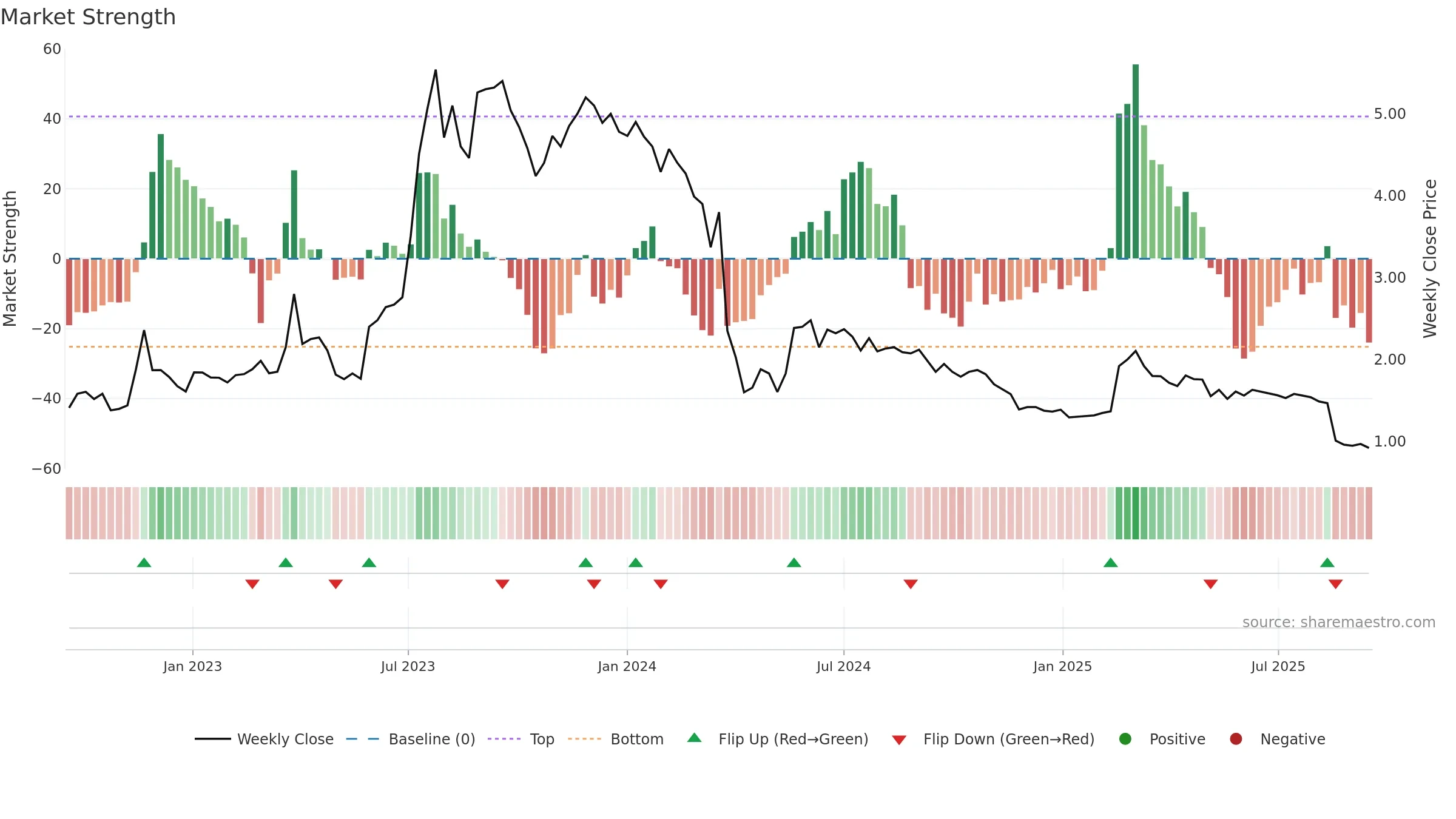 BRAIN weekly Market Strength chart, closing 2025-09-15.