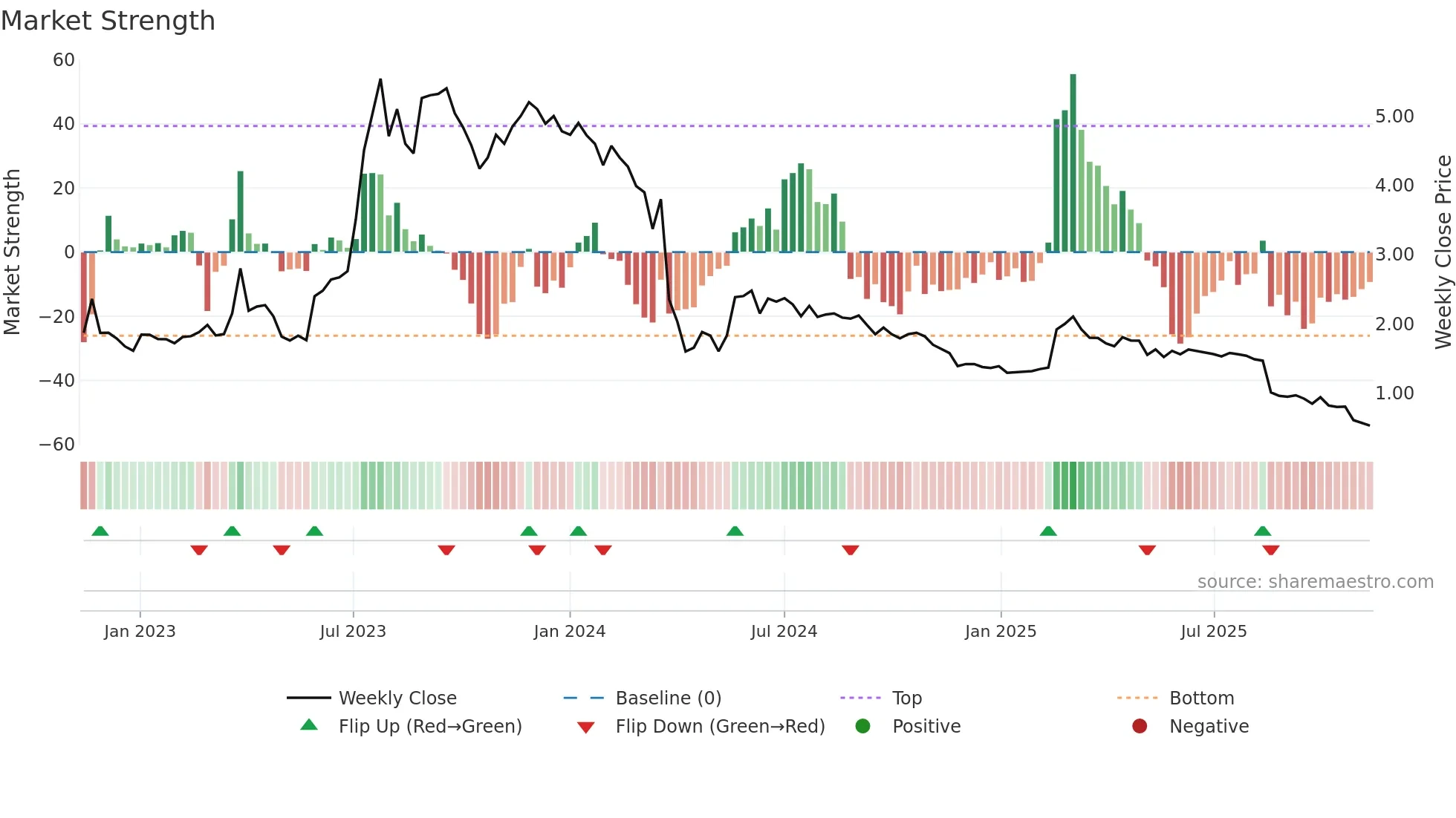 BRAIN weekly Market Strength chart