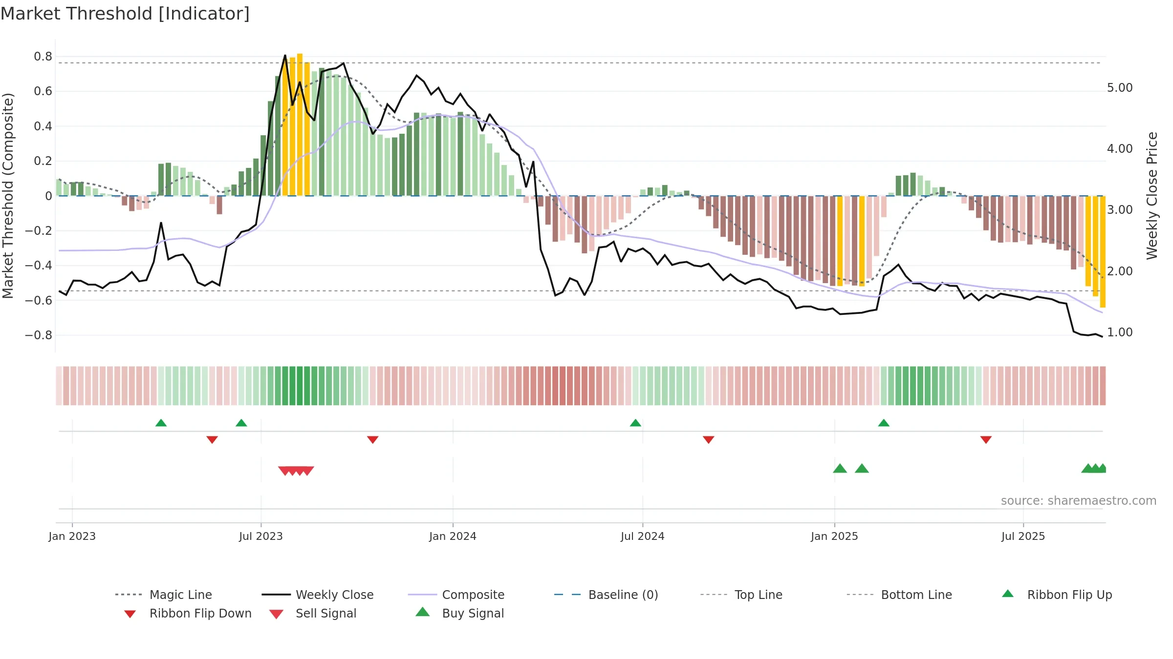 BRAIN weekly Market Threshold chart, closing 2025-09-15.