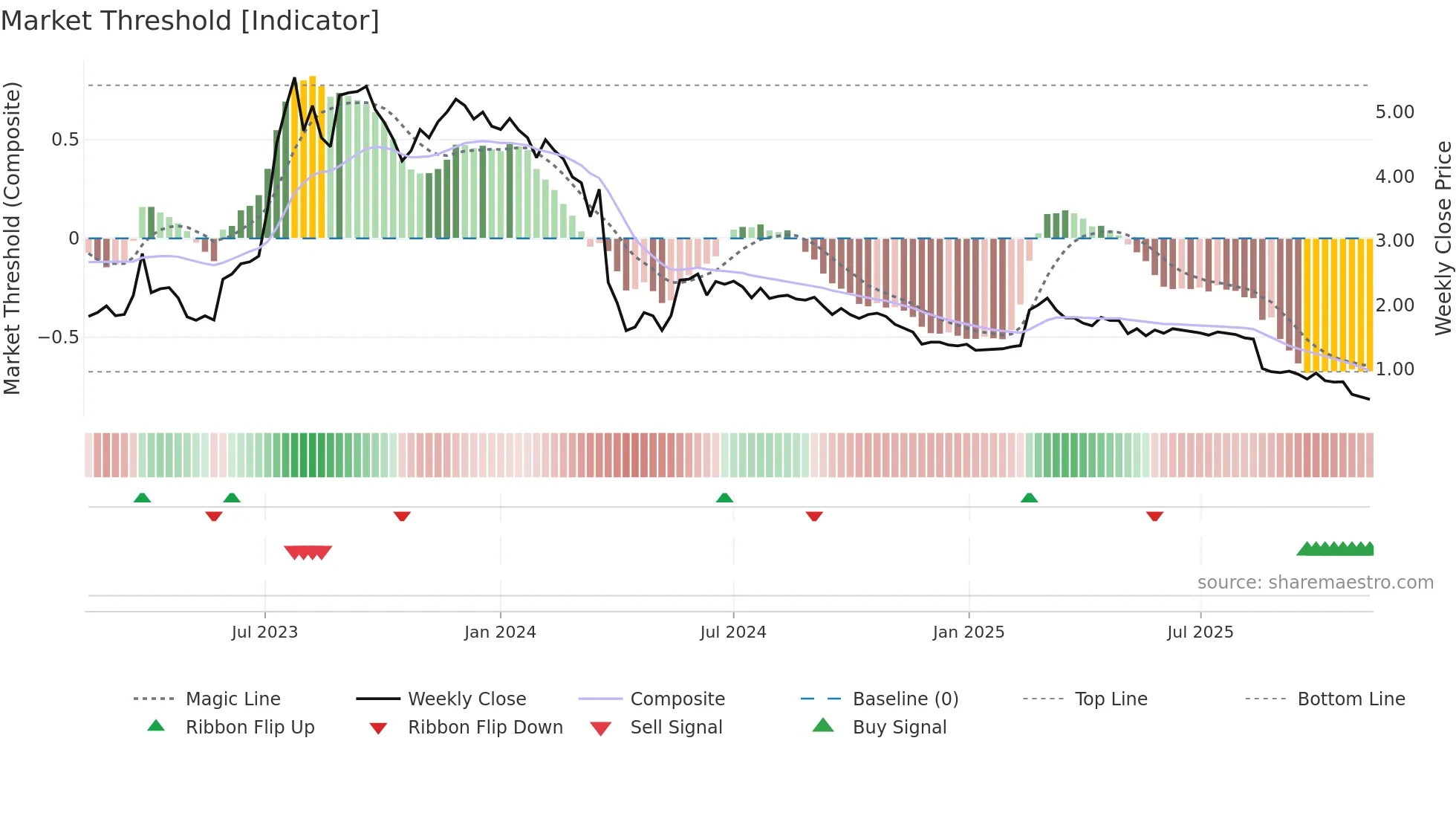 BRAIN weekly Market Threshold chart