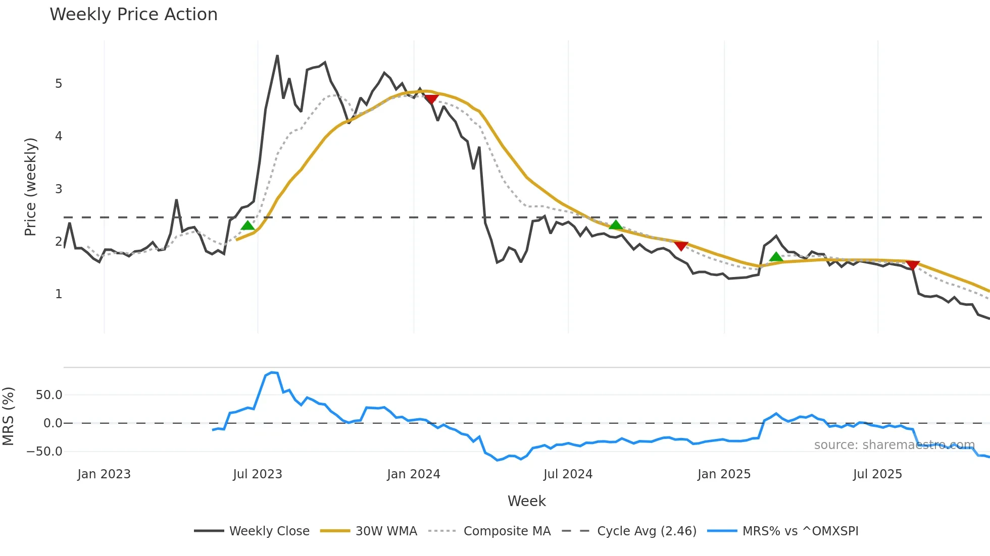 BRAIN weekly Price Action chart, closing 2025-11-10