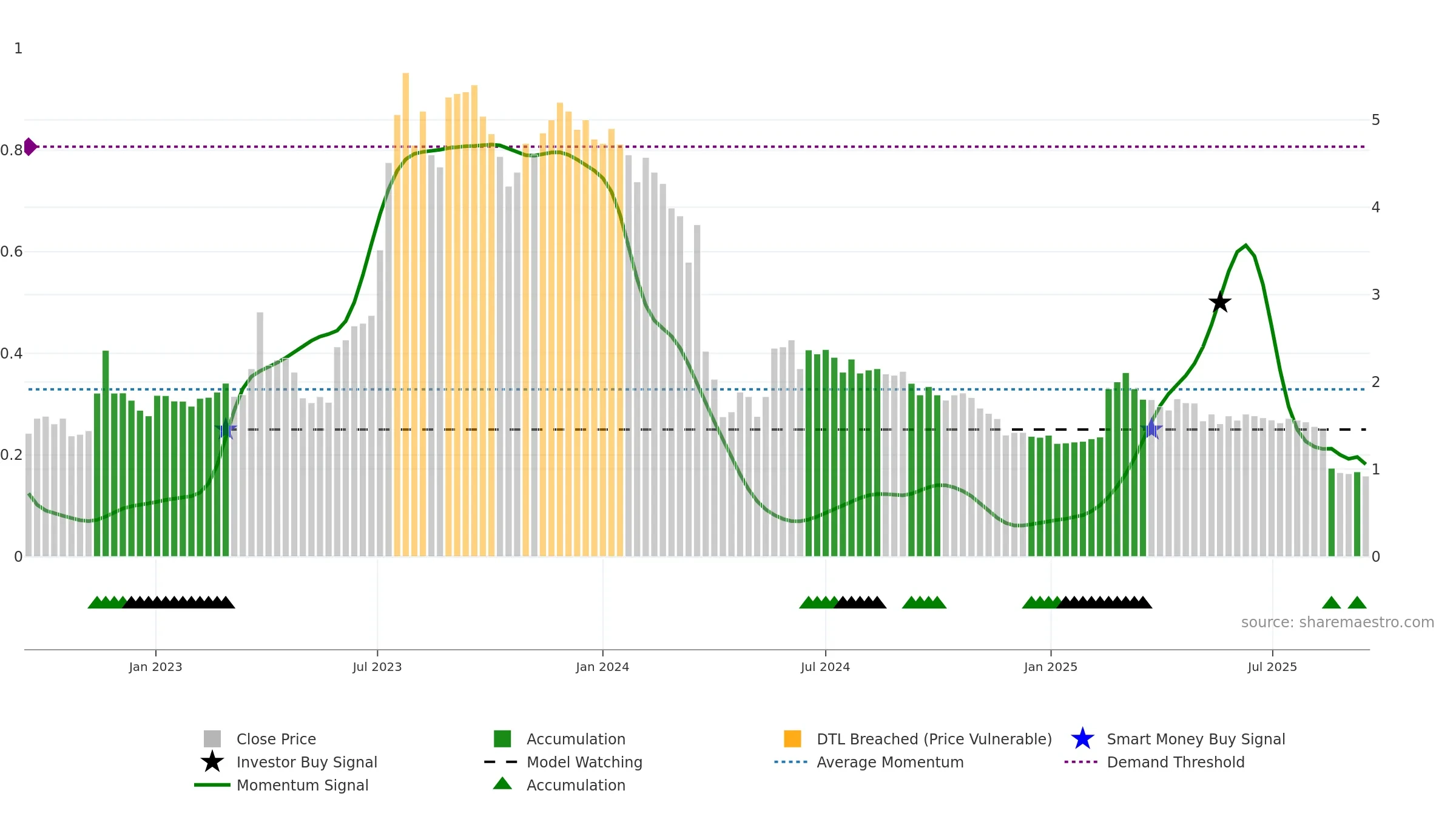 BRAIN weekly Smart Money chart, closing 2025-09-15.