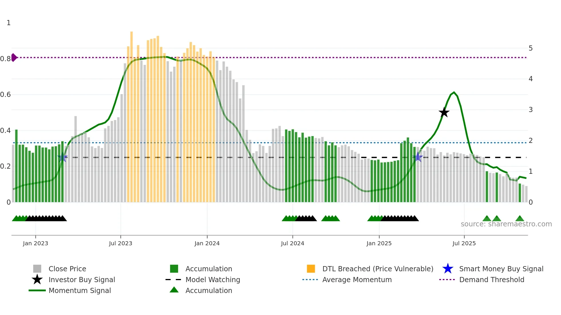 BRAIN weekly Smart Money chart