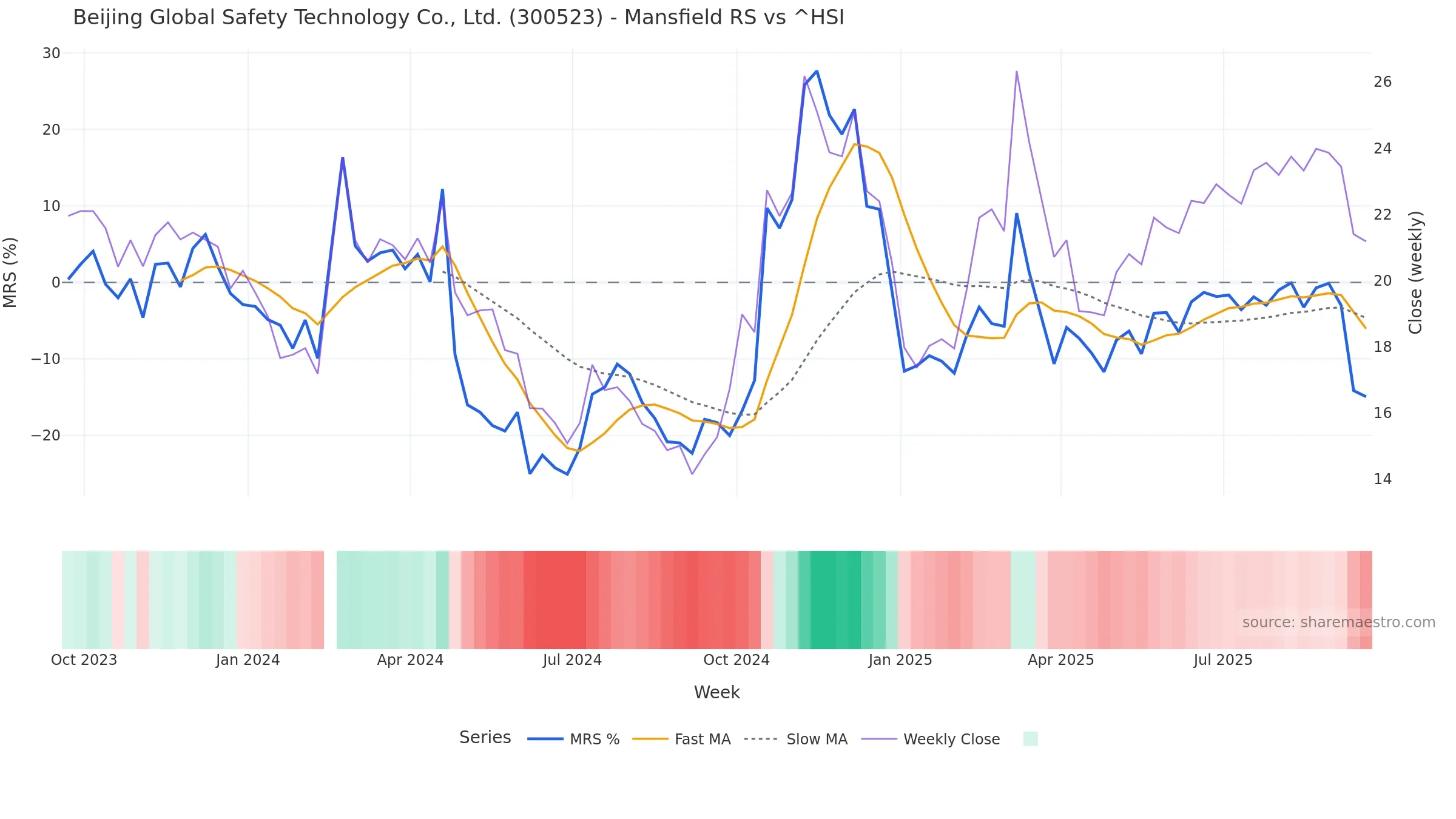 300523 Mansfield Relative Strength vs ^HSI 300523 Mansfield Relative Strength vs ^HSI โ weekly