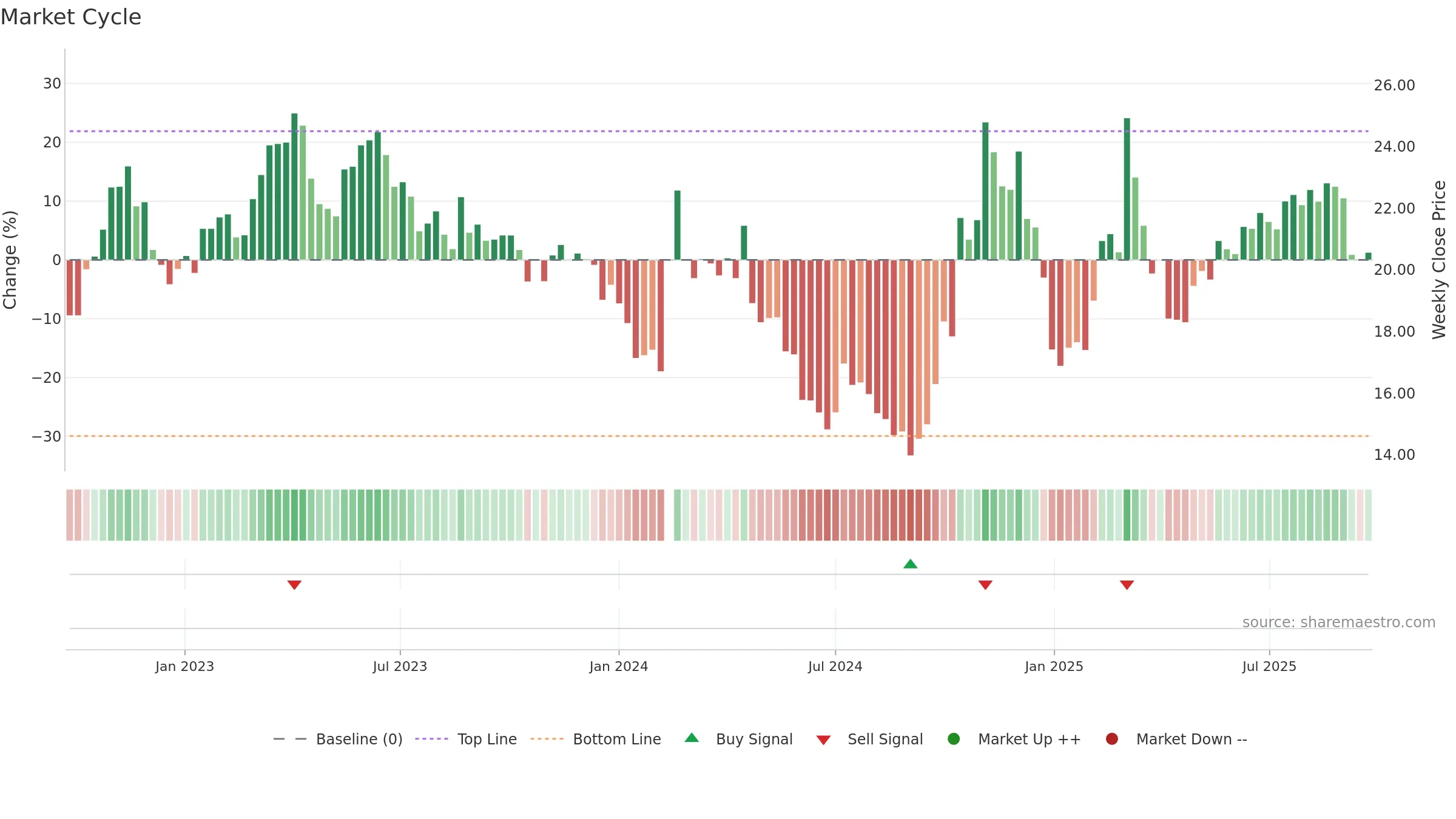 300523 weekly Market Cycle chart, closing 2025-09-22.