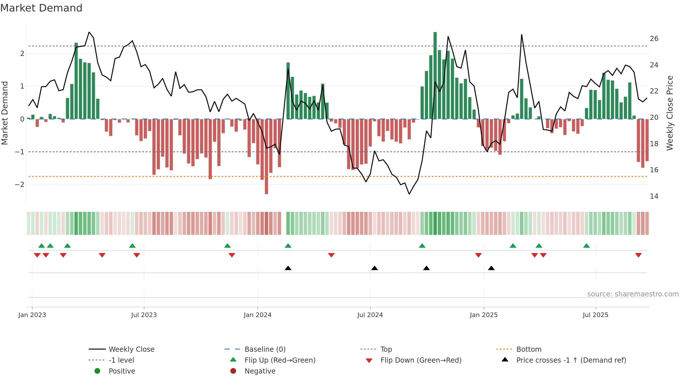 300523 weekly Market Demand chart, closing 2025-09-22.