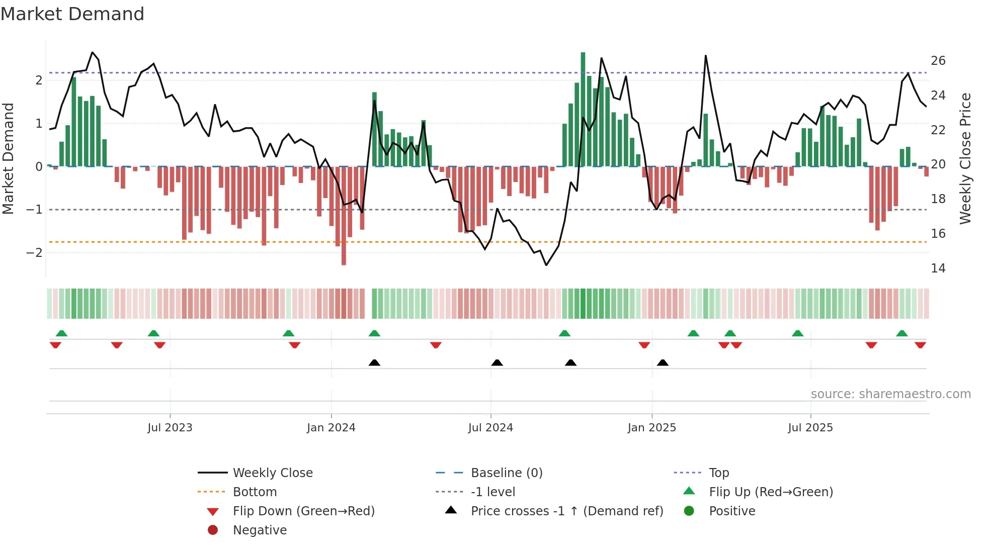 300523 weekly Market Demand chart
