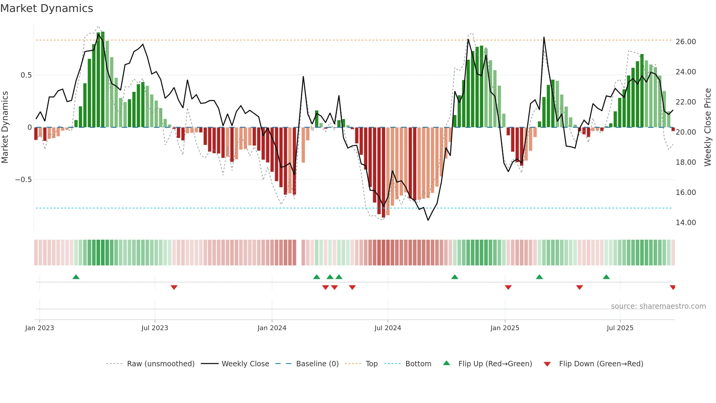 300523 weekly Market Dynamics chart, closing 2025-09-22.