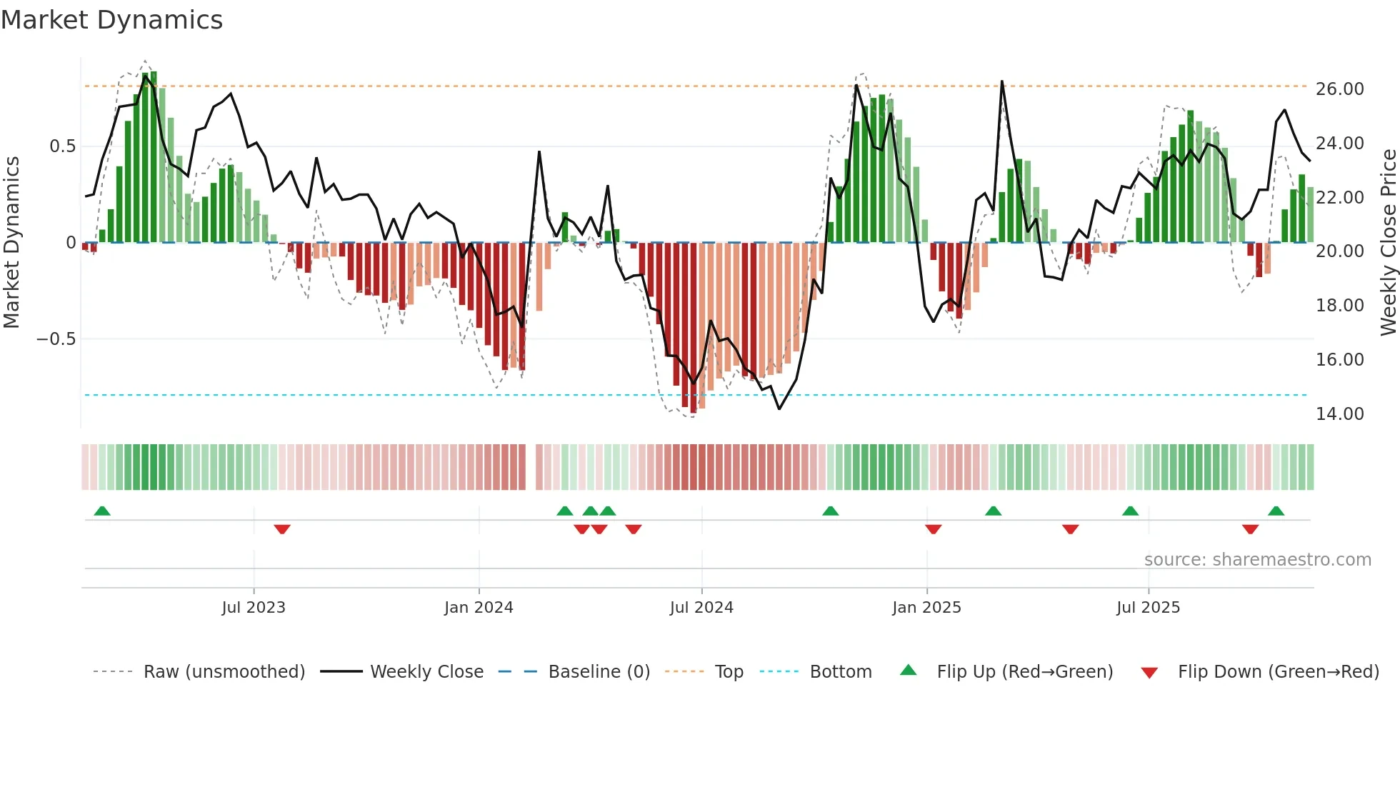 300523 weekly Market Dynamics chart