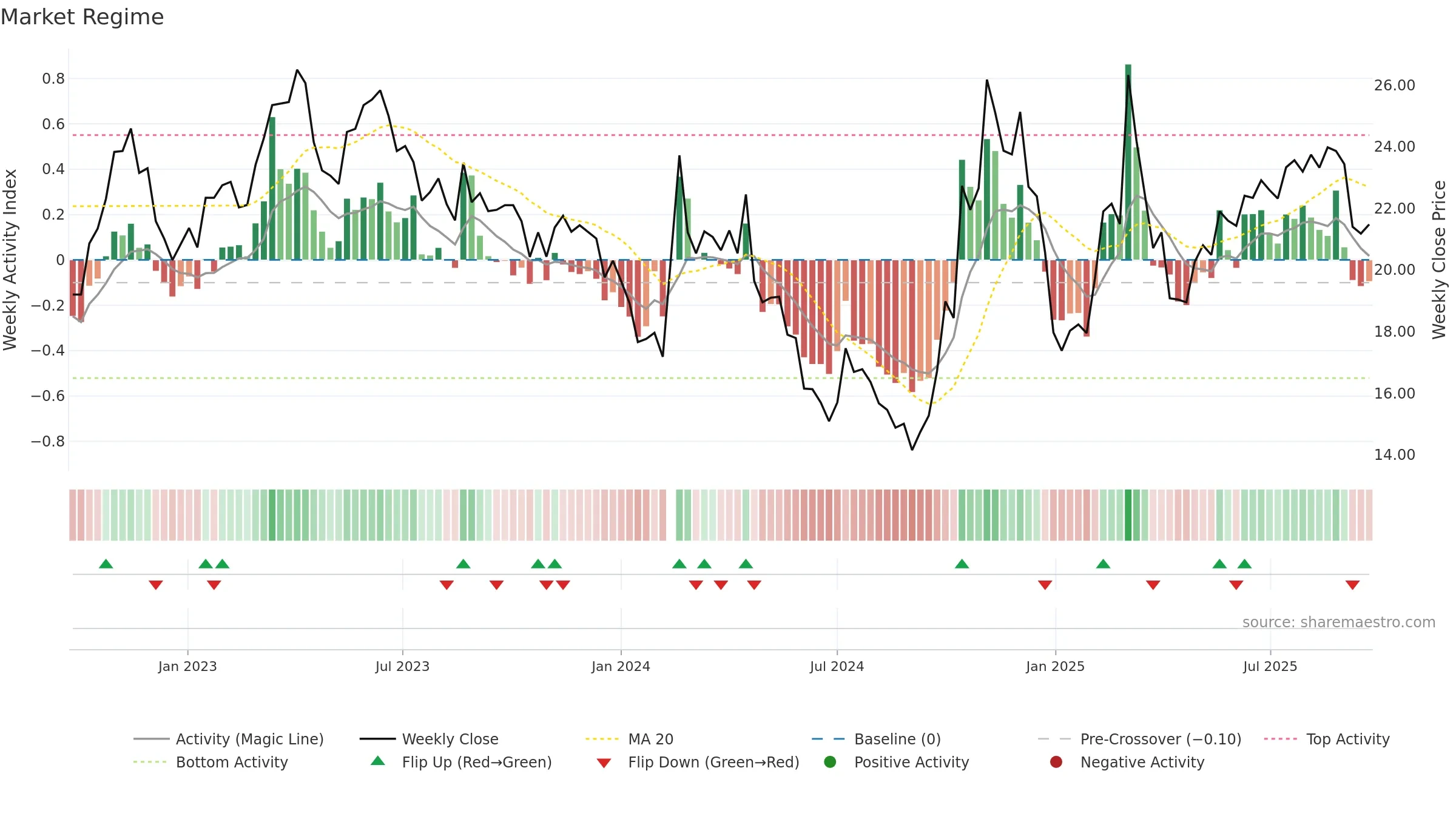 300523 weekly Market Snapshot chart, closing 2025-09-22.