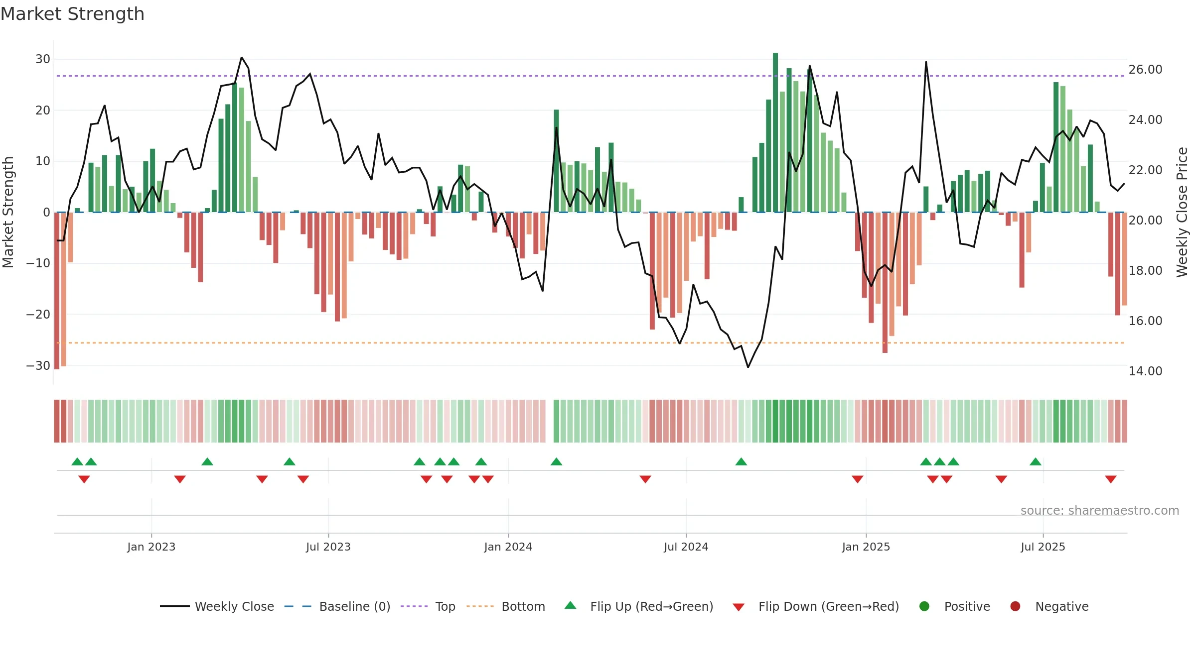 300523 weekly Market Strength chart, closing 2025-09-22.