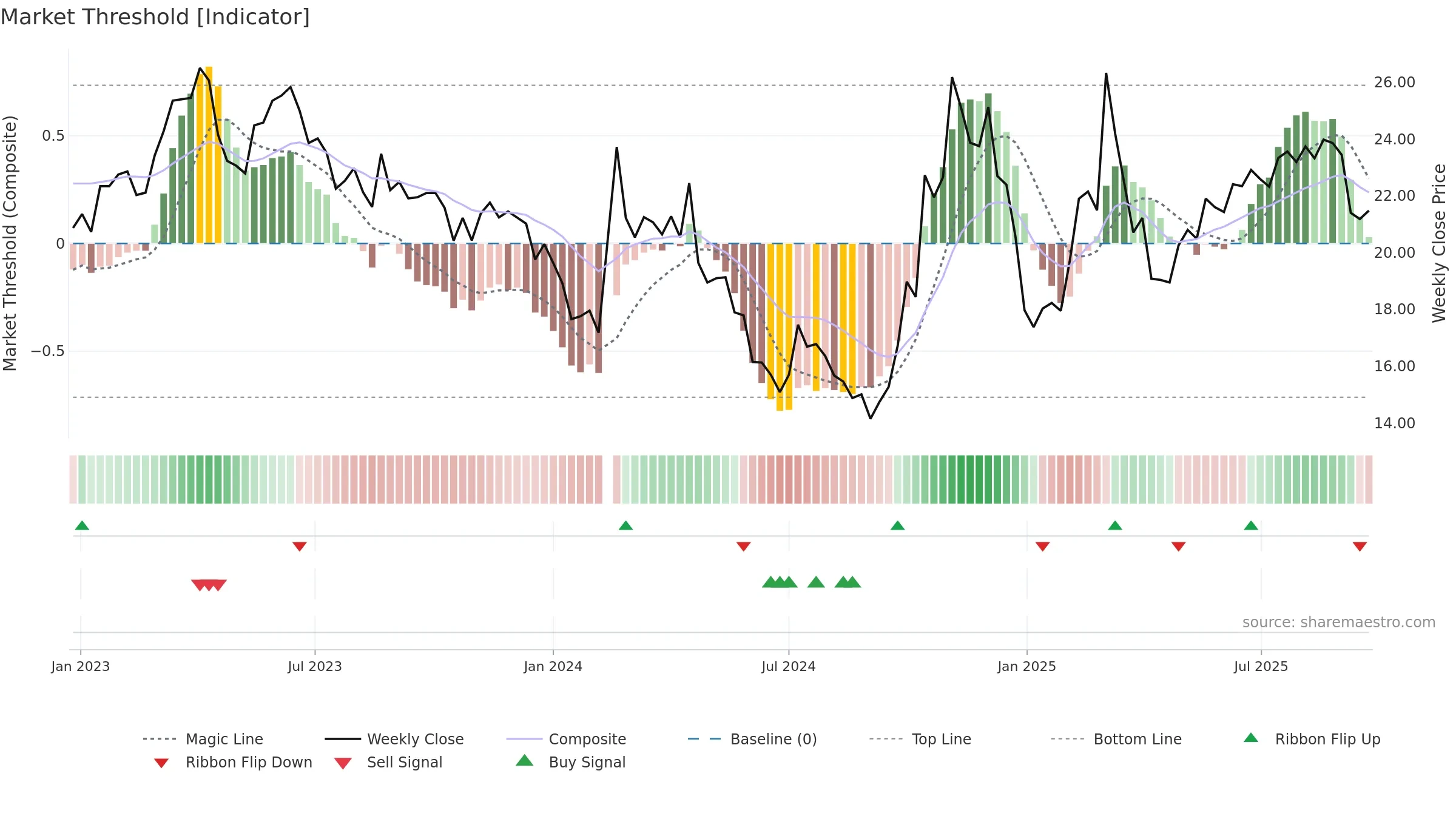 300523 weekly Market Threshold chart, closing 2025-09-22.