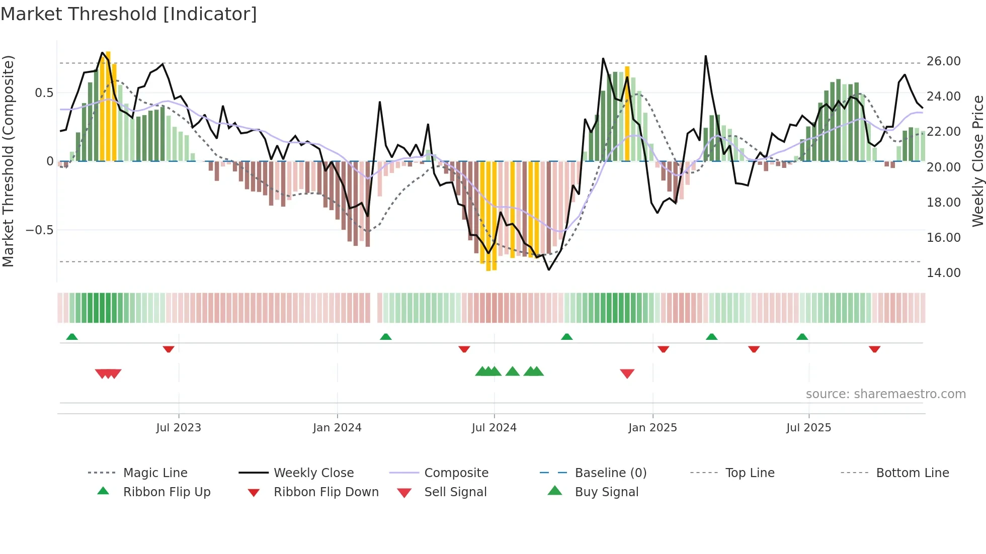 300523 weekly Market Threshold chart