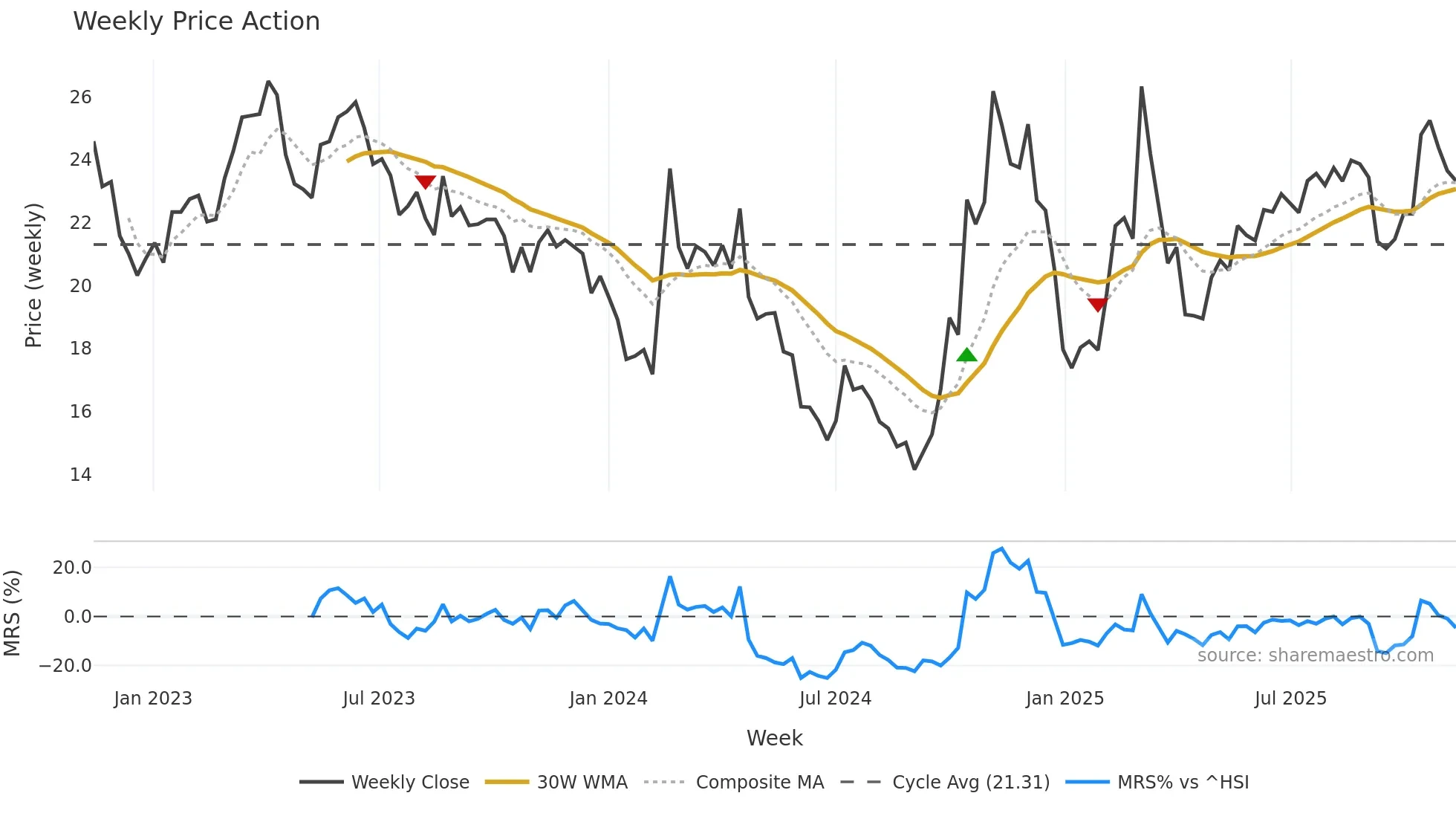 300523 weekly Price Action chart, closing 2025-11-10