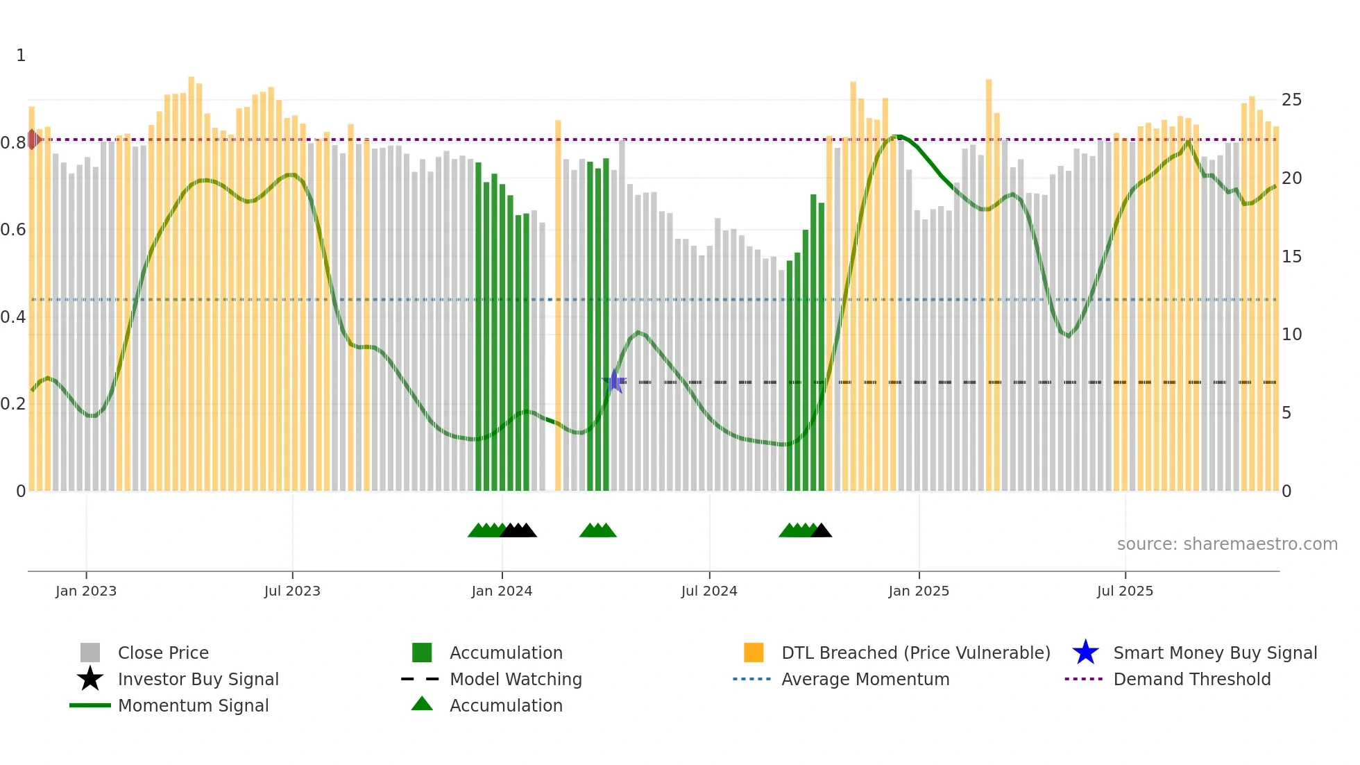 300523 weekly Smart Money chart