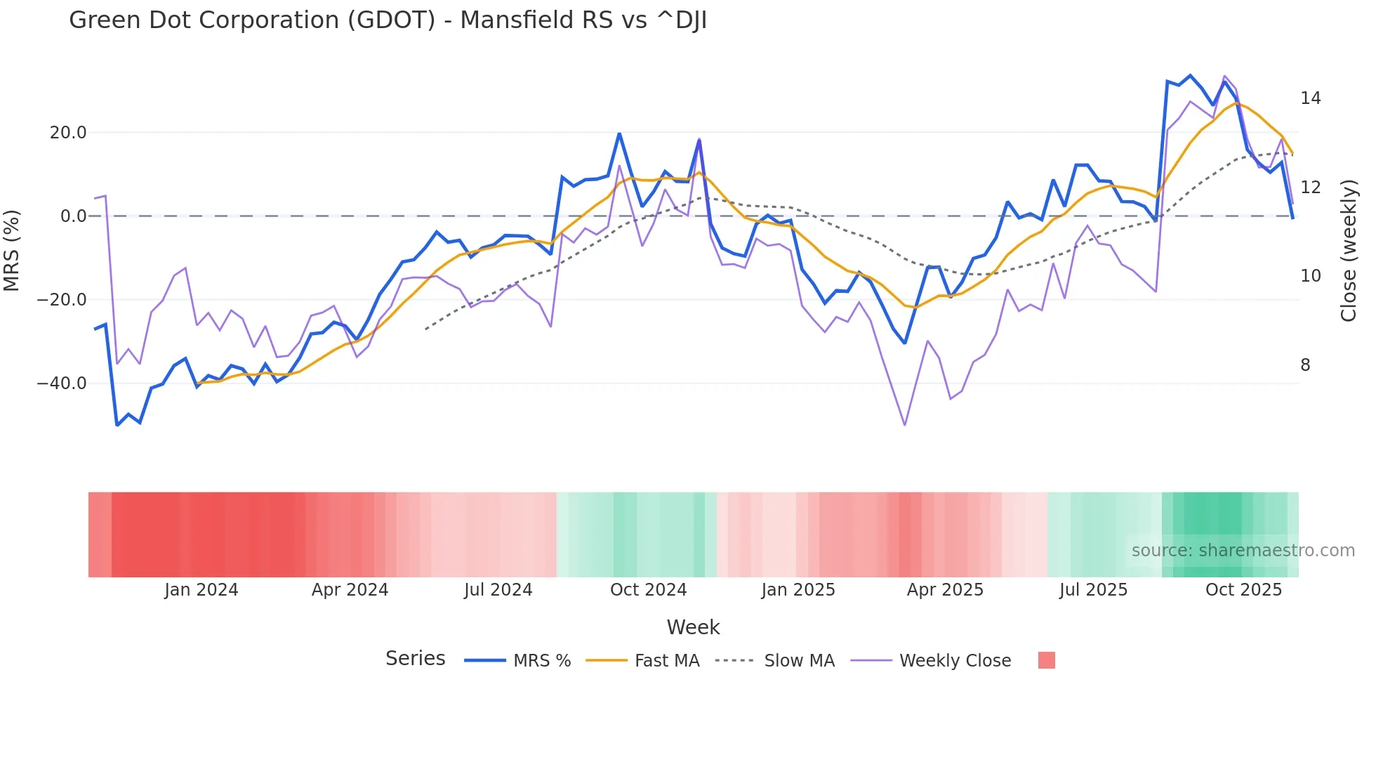 GDOT Mansfield Relative Strength chart