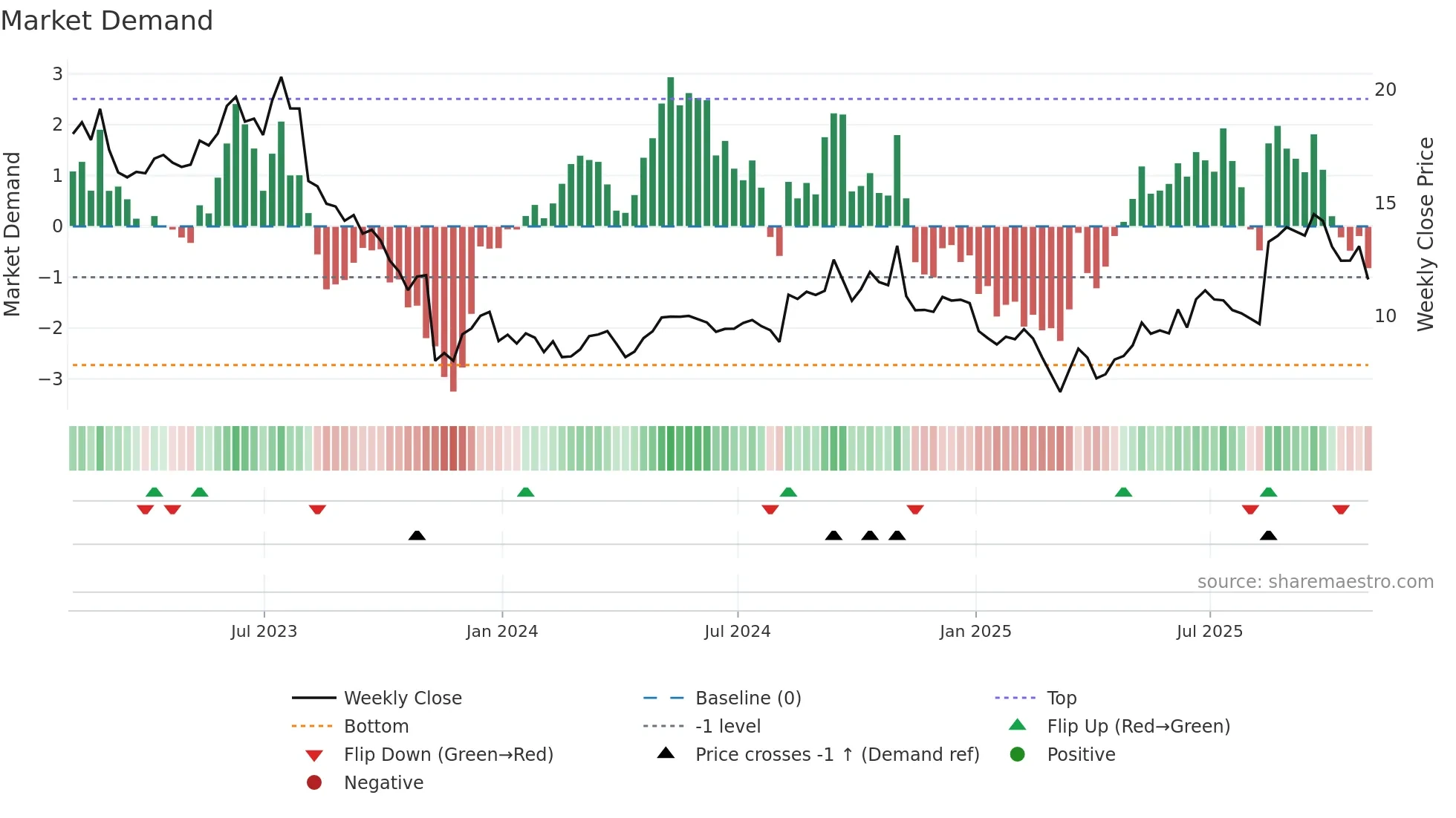 GDOT weekly Market Demand chart