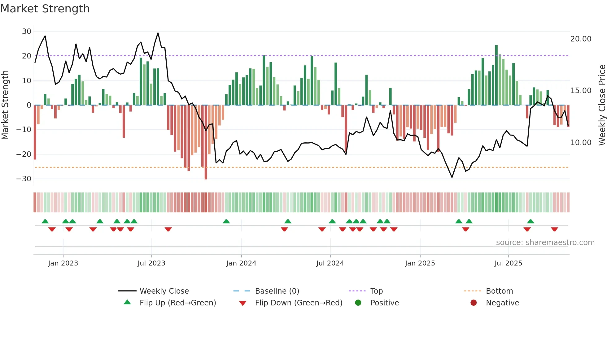 GDOT weekly Market Strength chart
