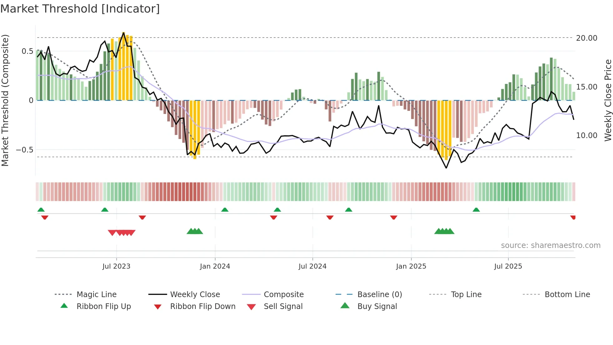 GDOT weekly Market Threshold chart