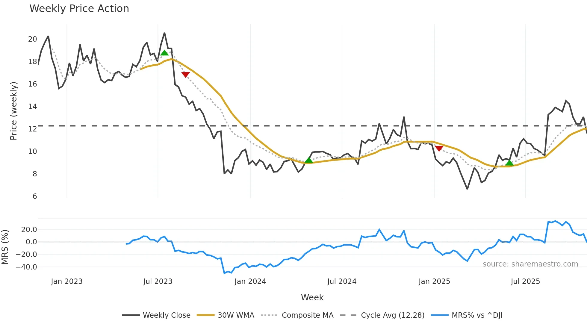 GDOT weekly Price Action chart, closing 2025-10-31