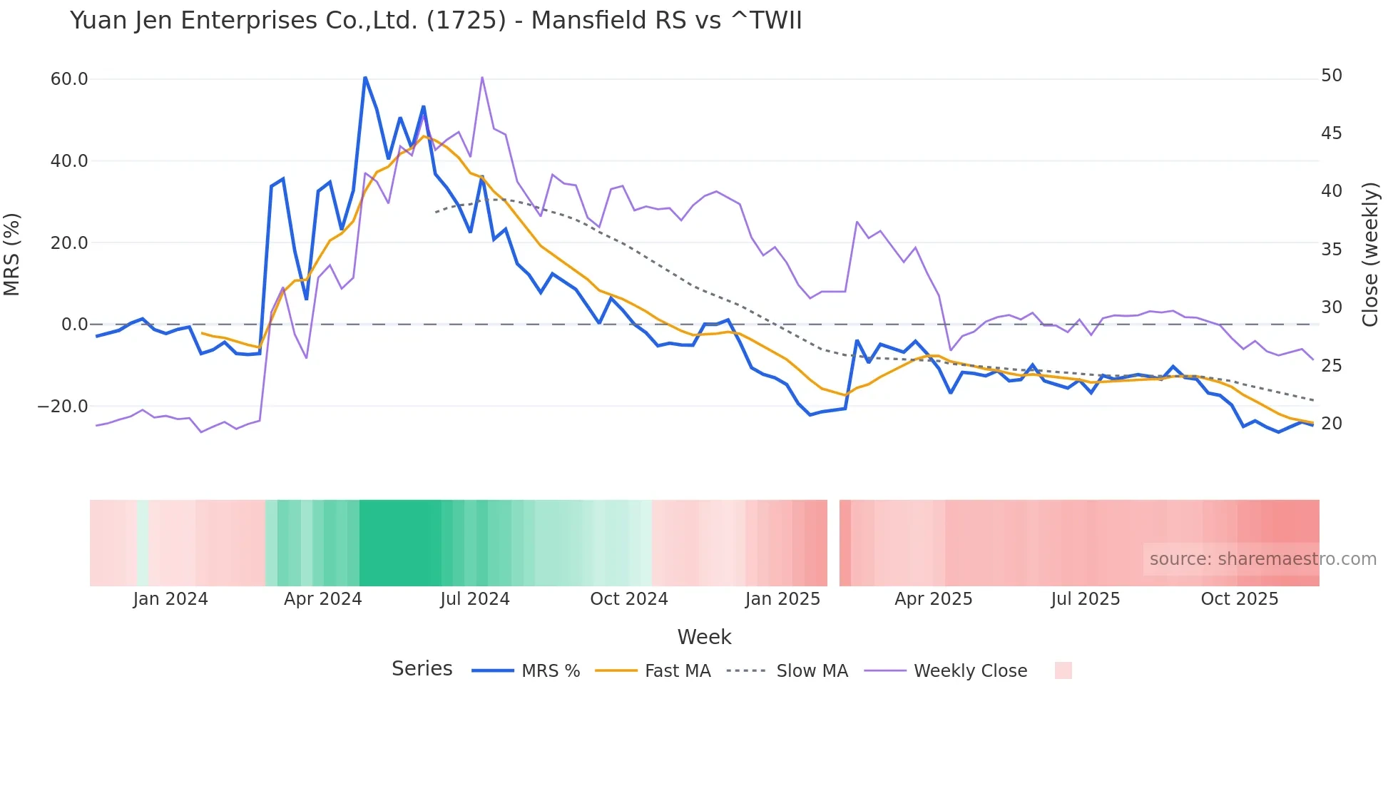 1725 Mansfield Relative Strength chart