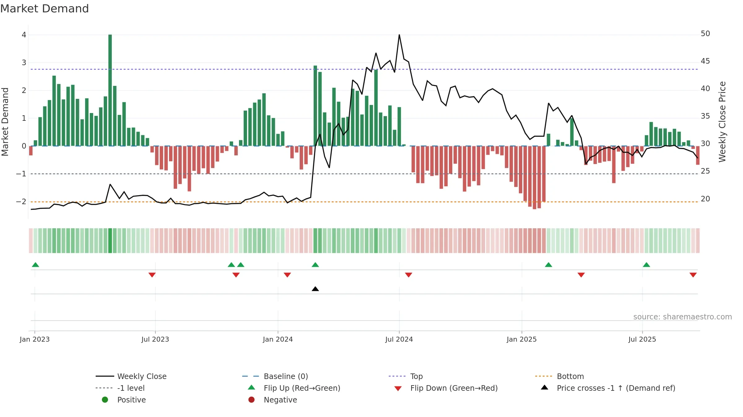 1725 weekly Market Demand chart, closing 2025-09-15.