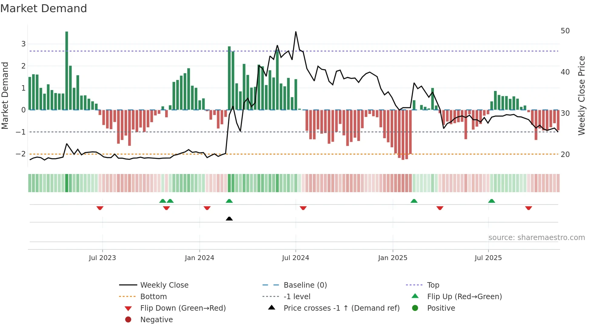 1725 weekly Market Demand chart
