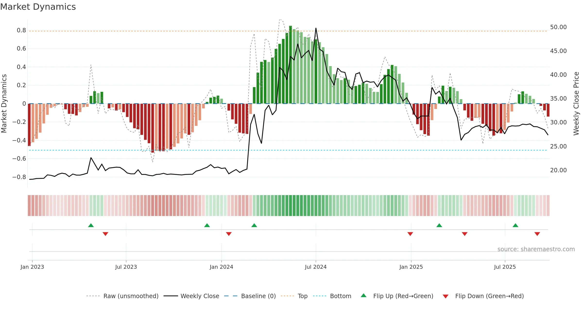1725 weekly Market Dynamics chart, closing 2025-09-15.