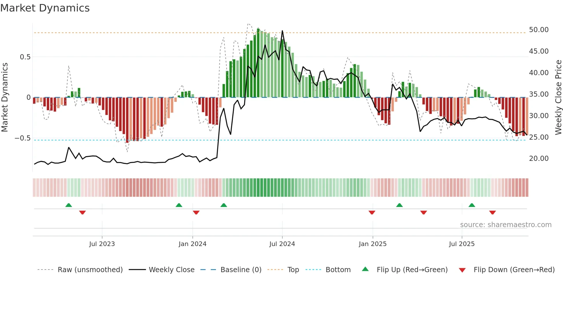 1725 weekly Market Dynamics chart