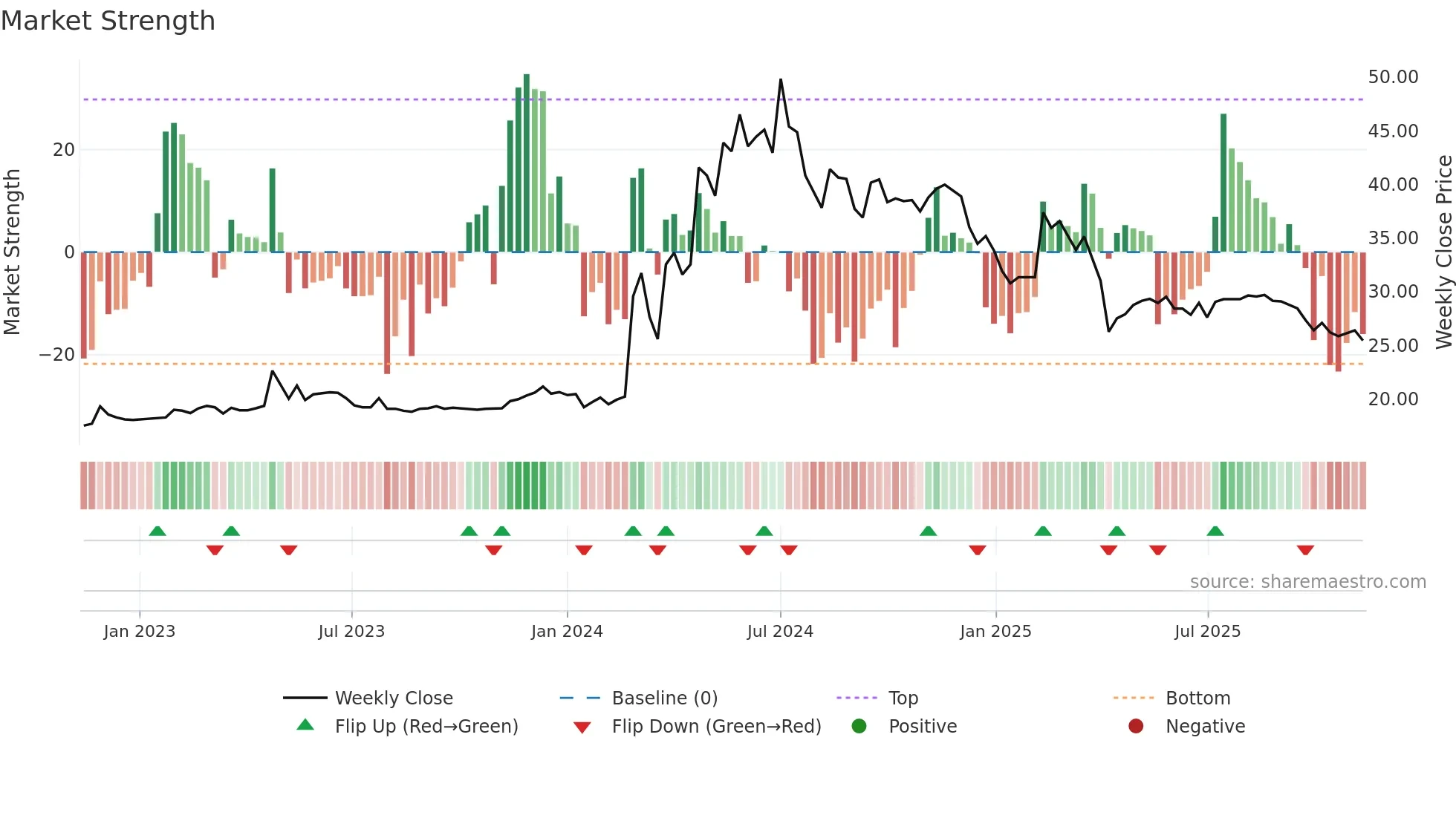 1725 weekly Market Strength chart