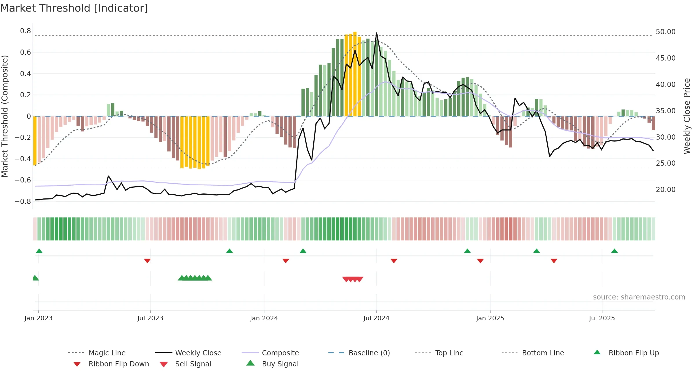 1725 weekly Market Threshold chart, closing 2025-09-15.