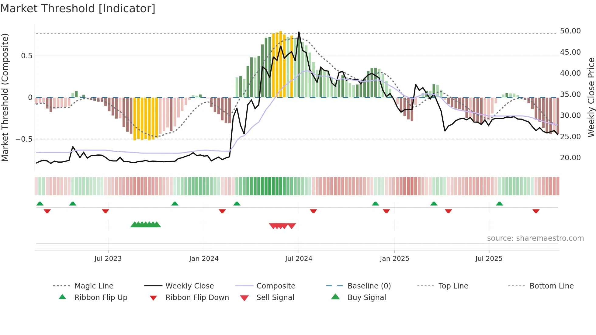 1725 weekly Market Threshold chart