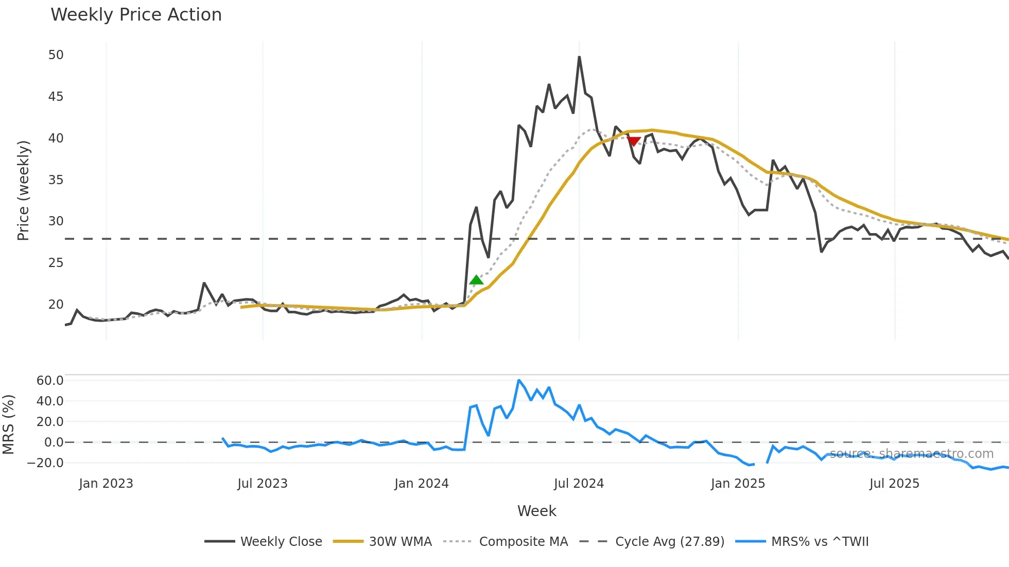 1725 weekly Price Action chart, closing 2025-11-10