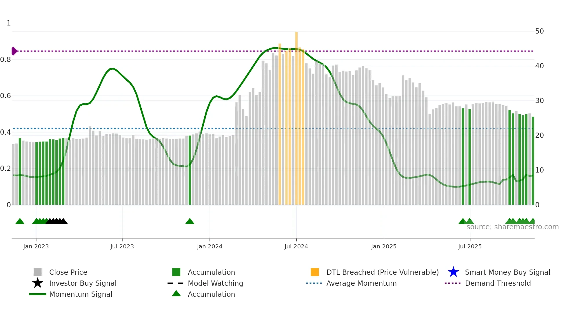 1725 weekly Smart Money chart