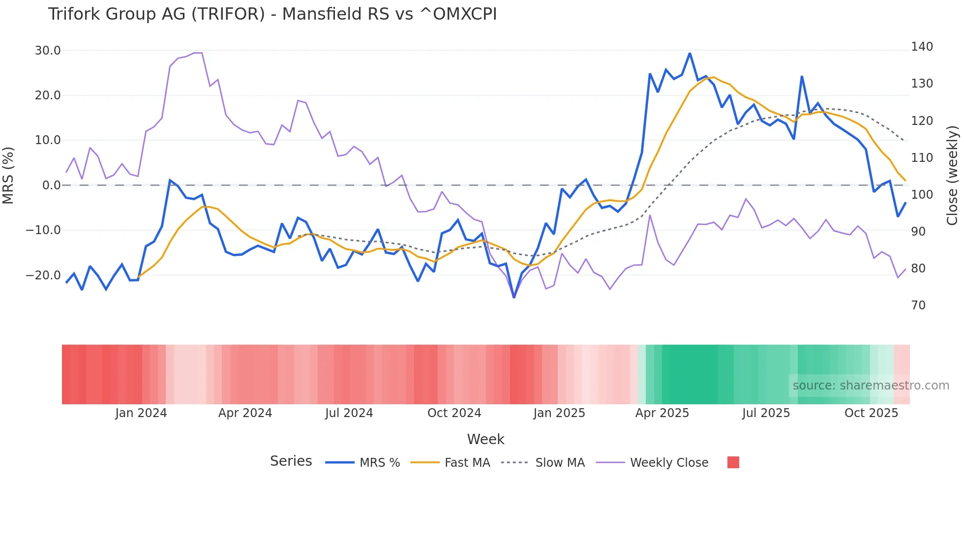 TRIFOR Mansfield Relative Strength chart