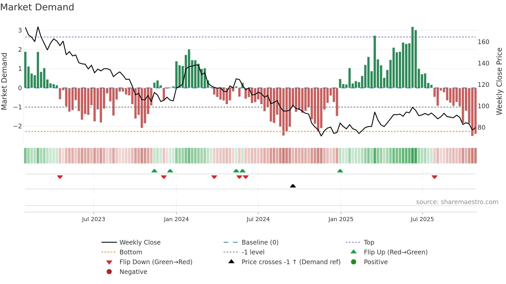 TRIFOR weekly Market Demand chart