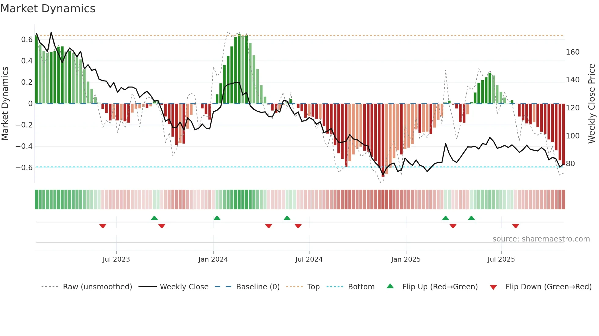 TRIFOR weekly Market Dynamics chart