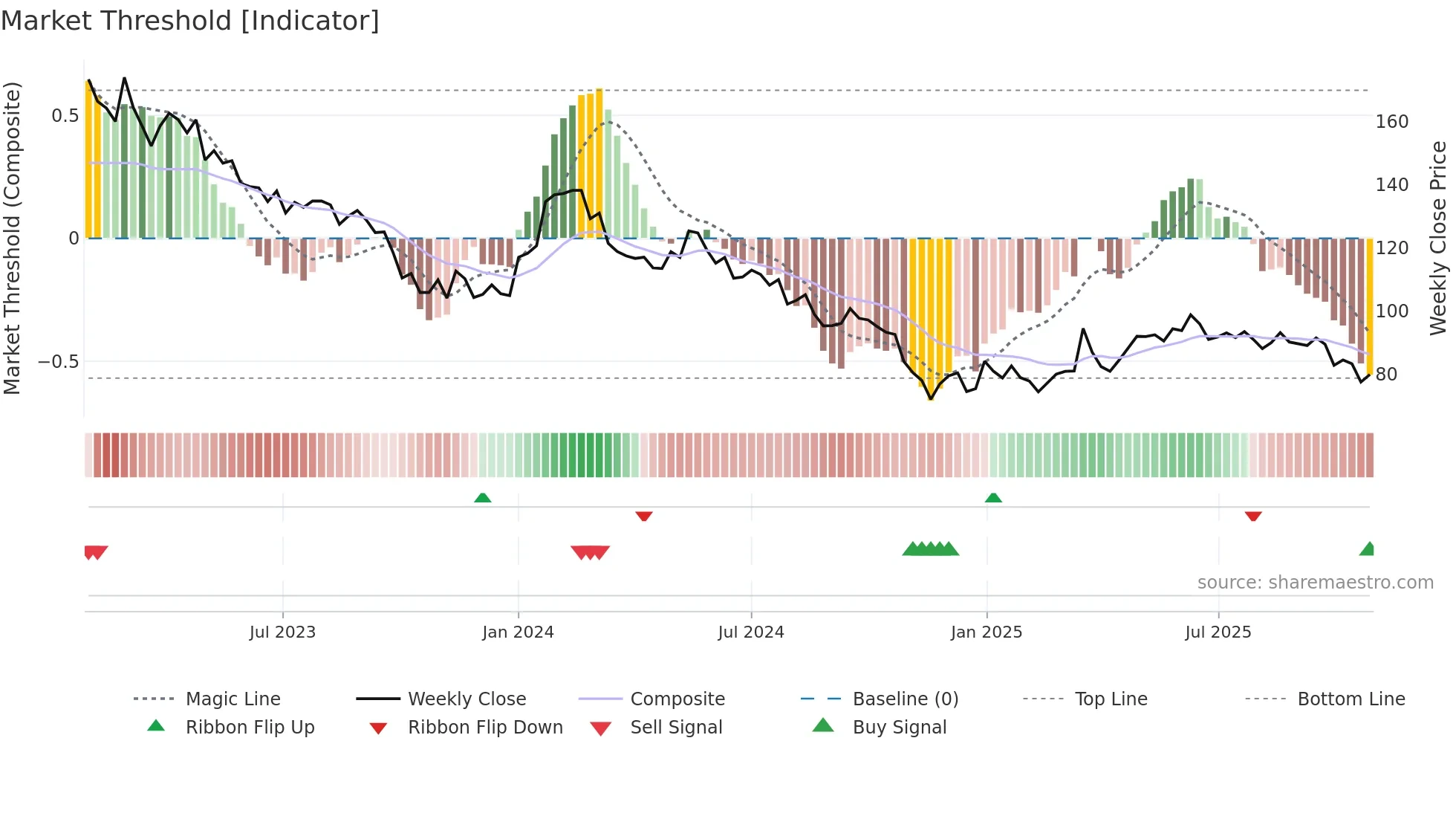 TRIFOR weekly Market Threshold chart